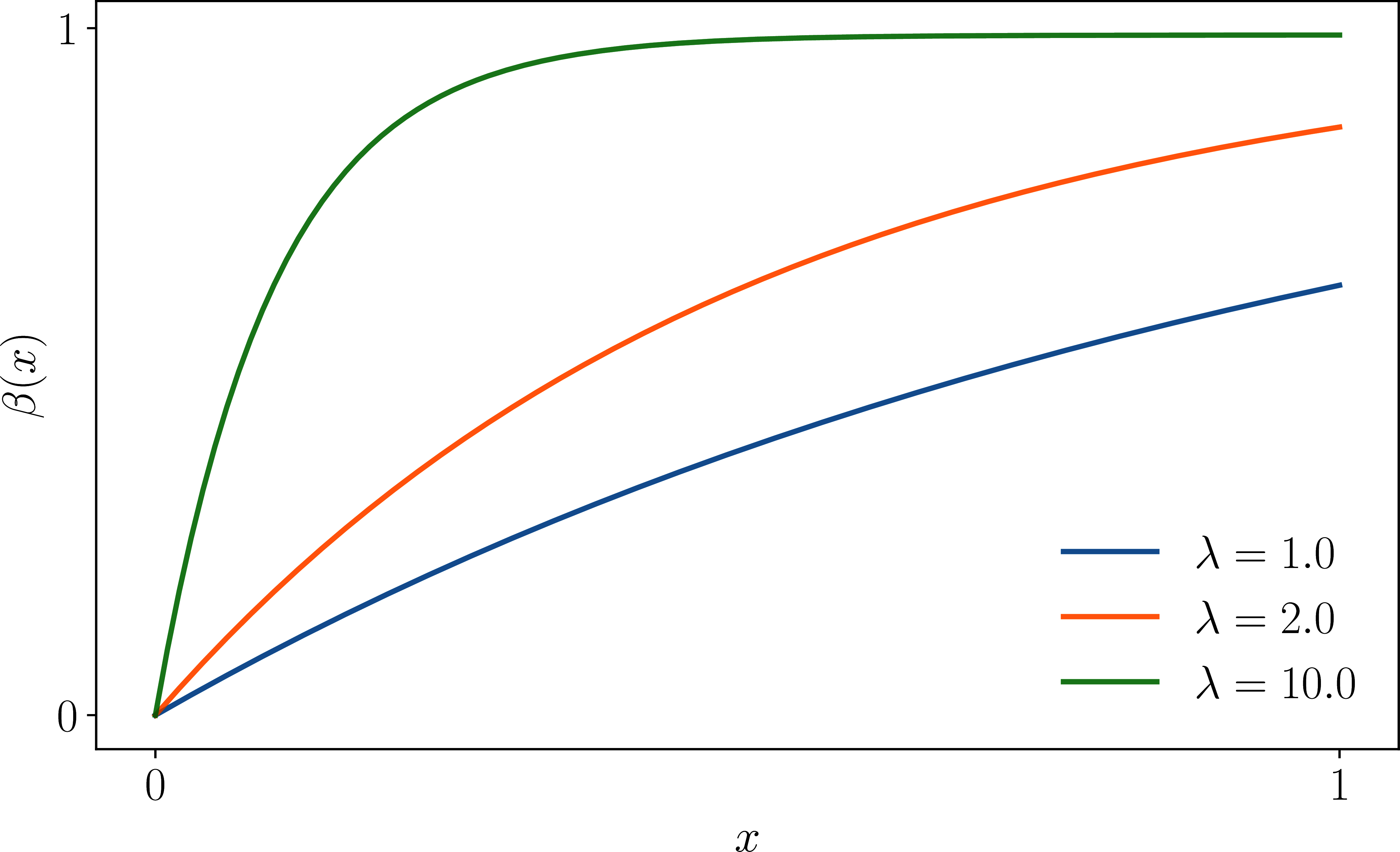 The discount function \beta for different choices of \lambda and b=0.99