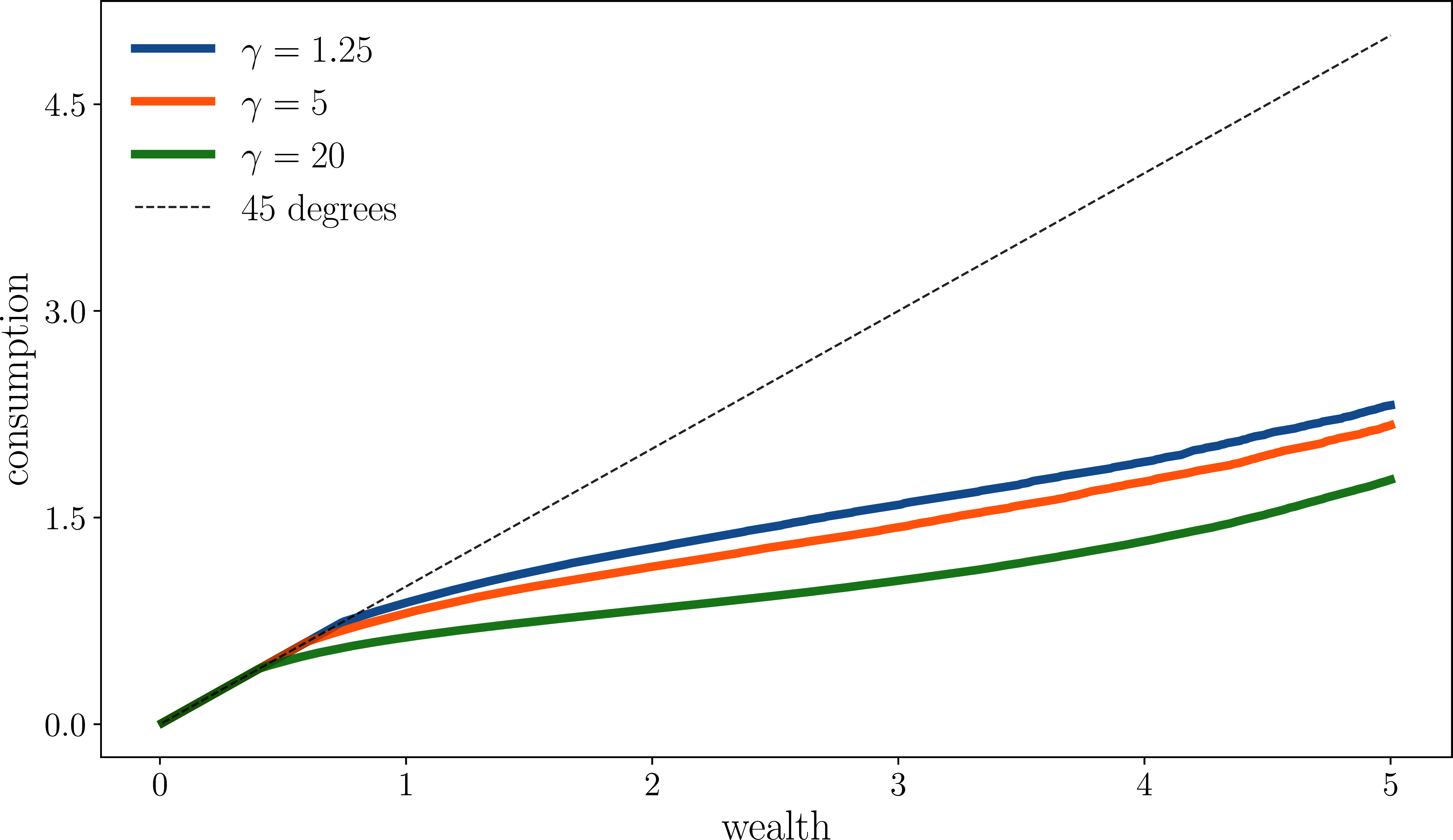Optimal consumption by risk aversion \gamma