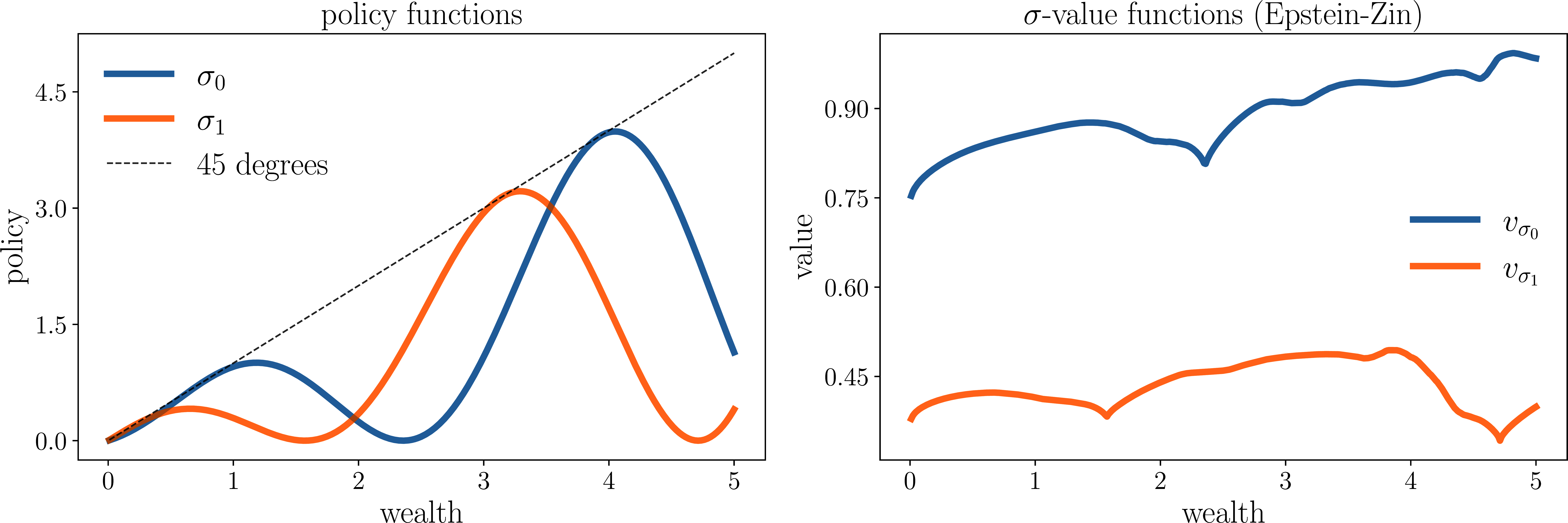 Policies and lifetime values under Epstein–Zin preferences