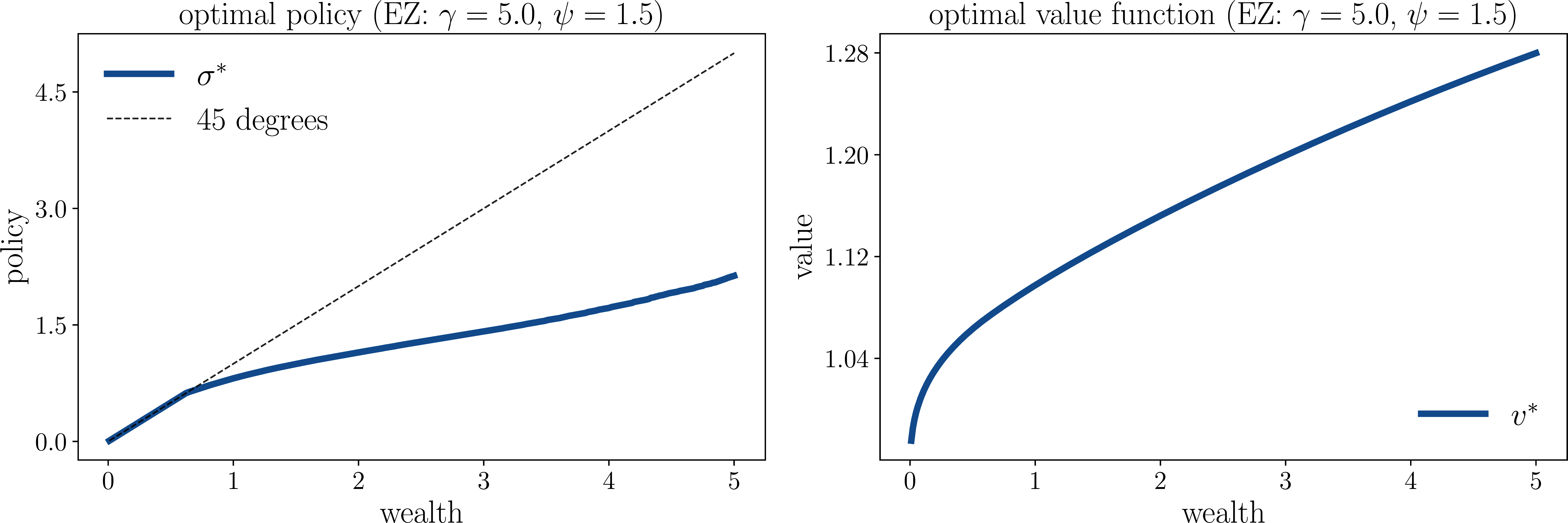 Optimal policy and value function under Epstein–Zin preferences