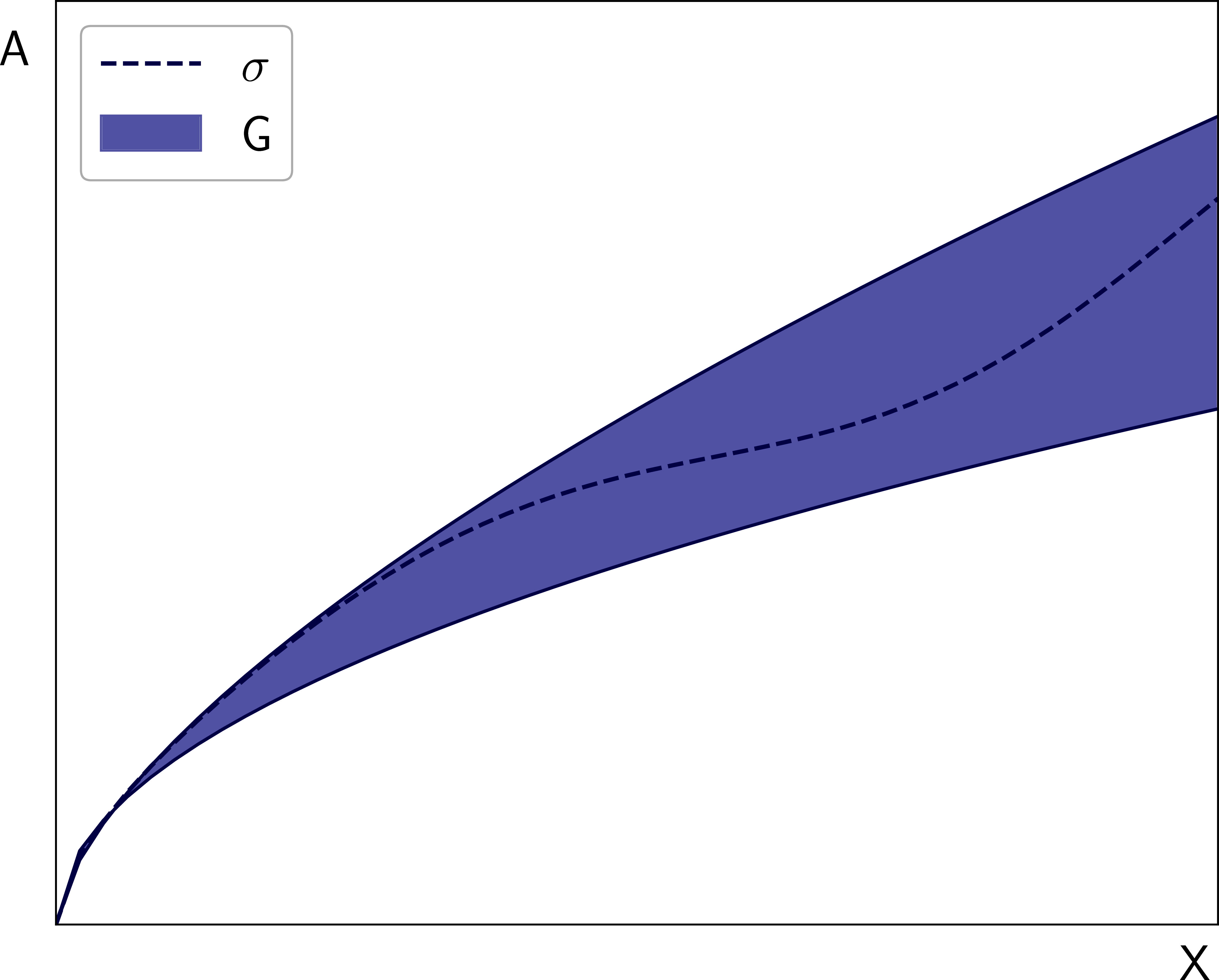 The action \sigma(x) lies in \Gamma(x) for all x