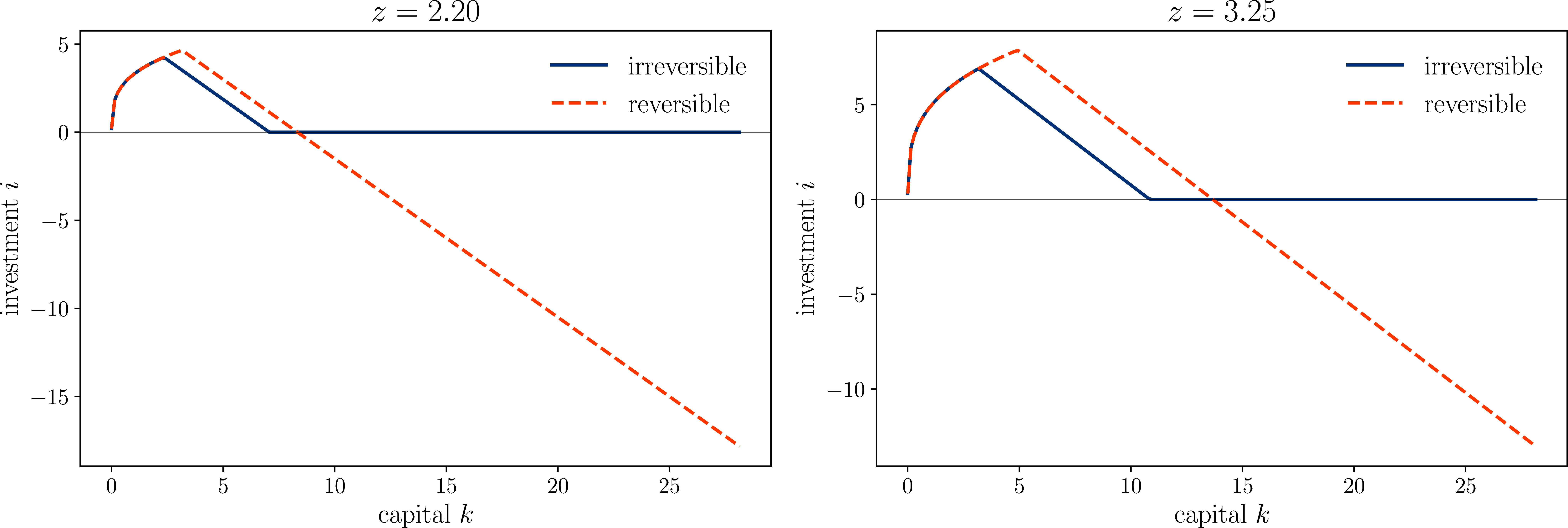 Investment policies: irreversible vs. reversible
