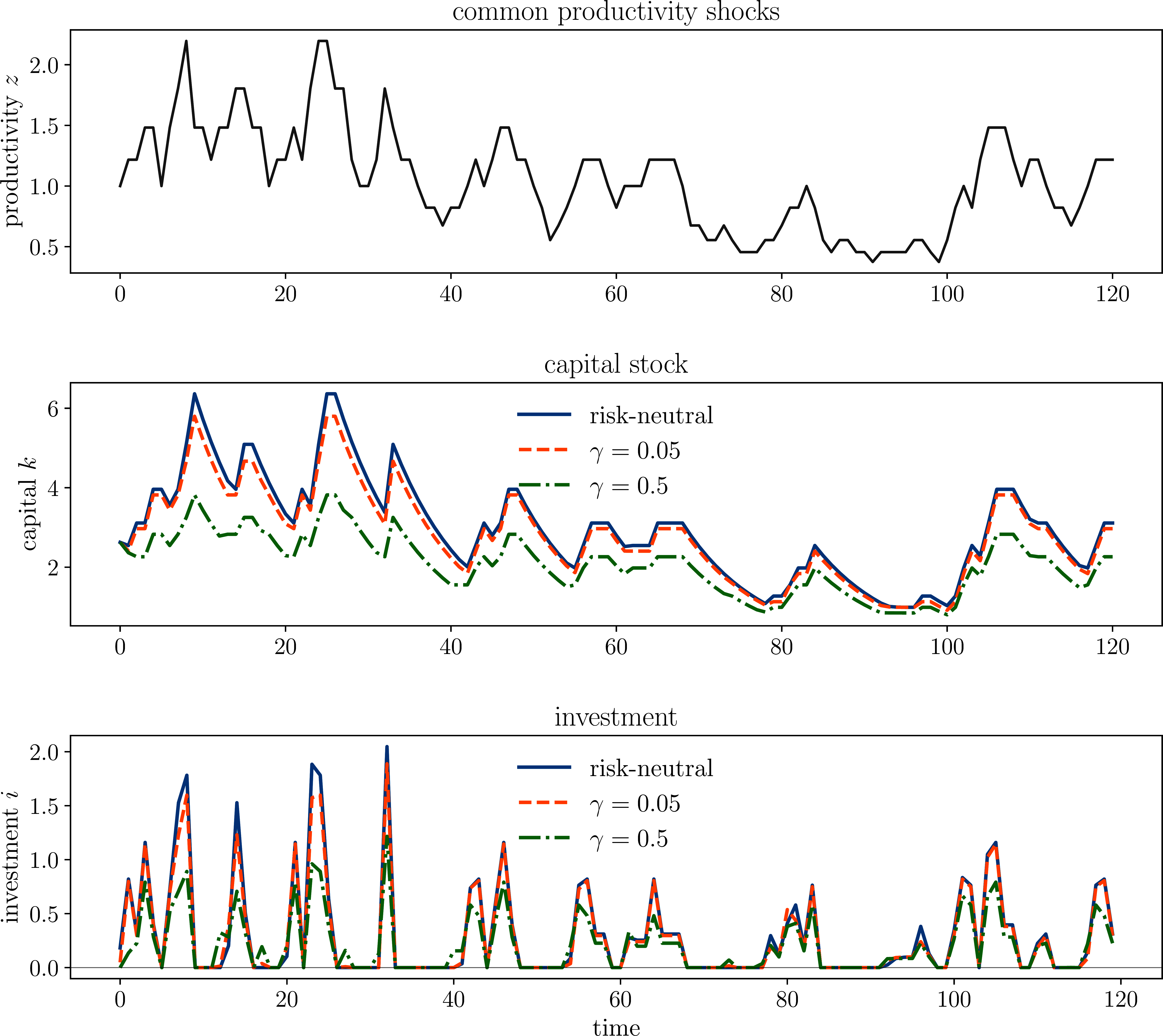 Simulated paths under common shocks with varying ambiguity aversion