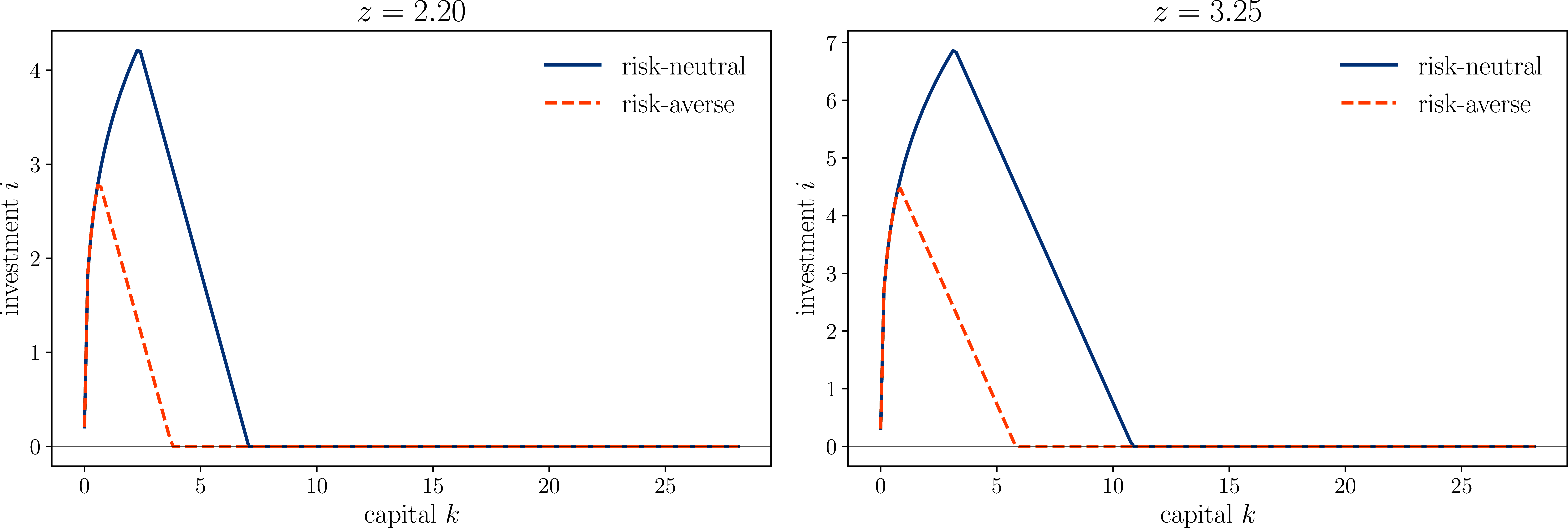 Investment policies: risk-neutral vs. risk-averse