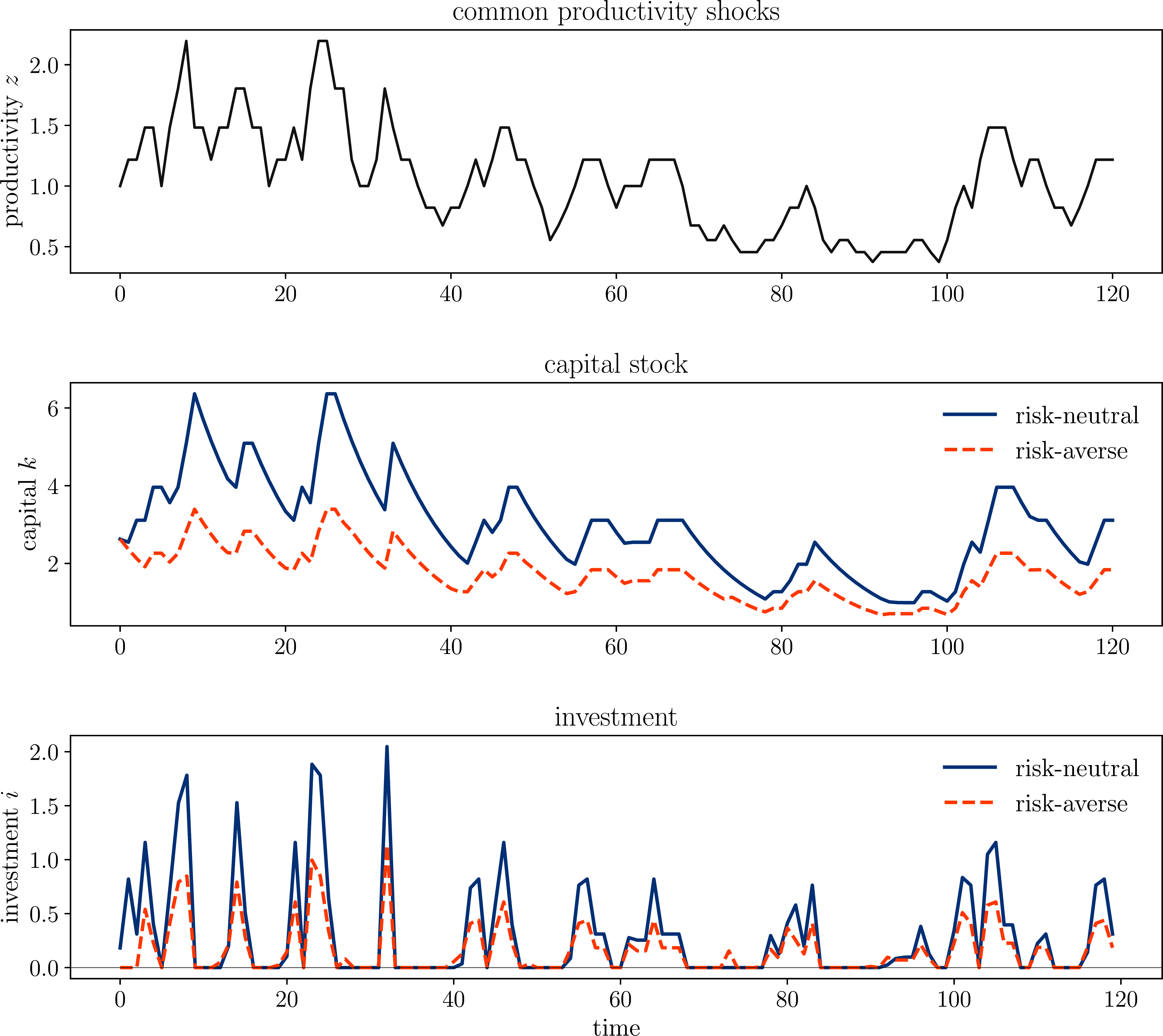 Simulated paths: risk-neutral vs. risk-averse under common shocks