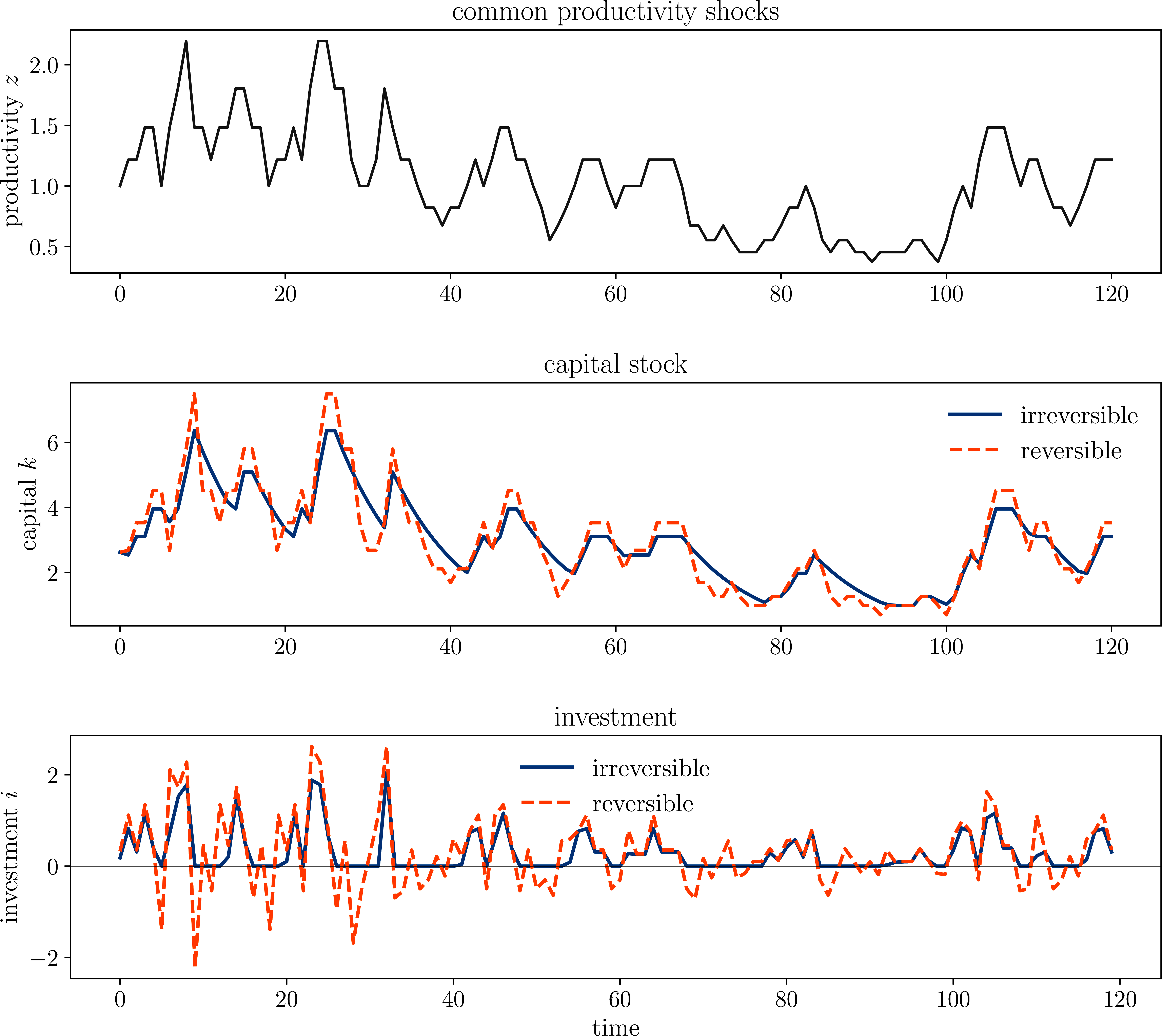 Simulated capital and investment paths under common shocks