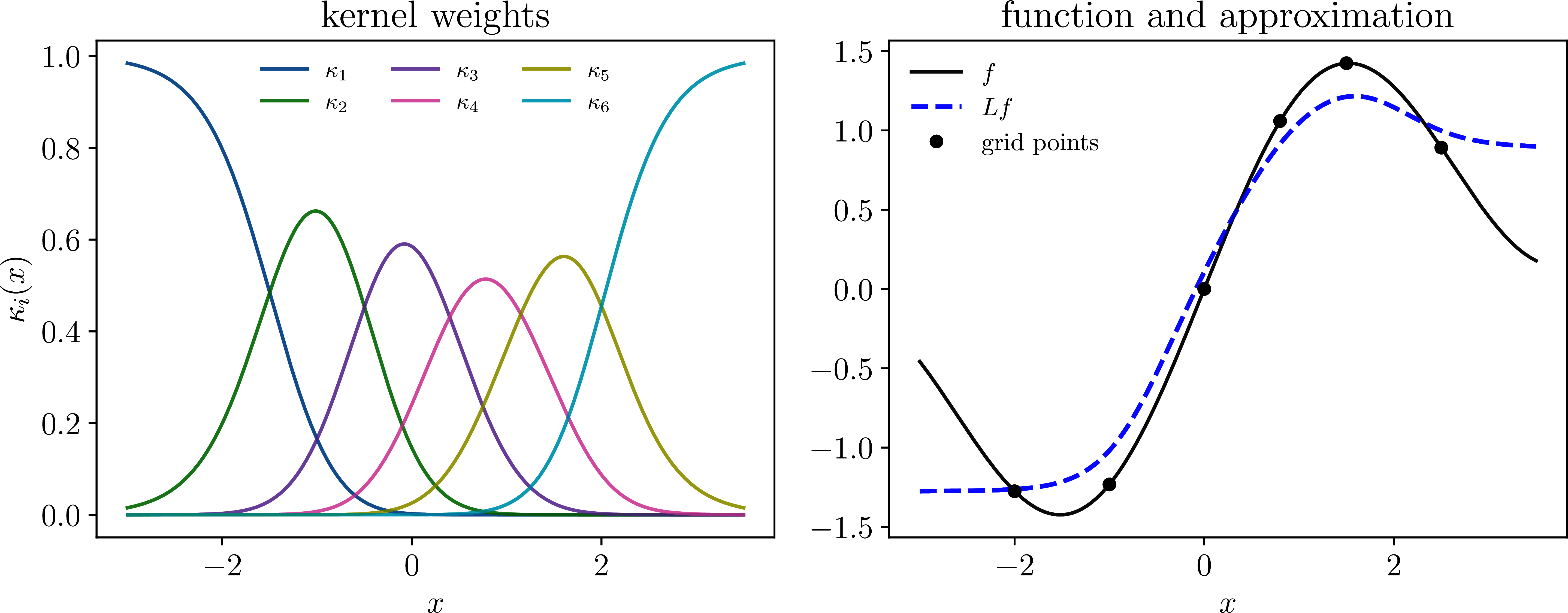 Gaussian kernel averager: kernels (left) and approximation (right)