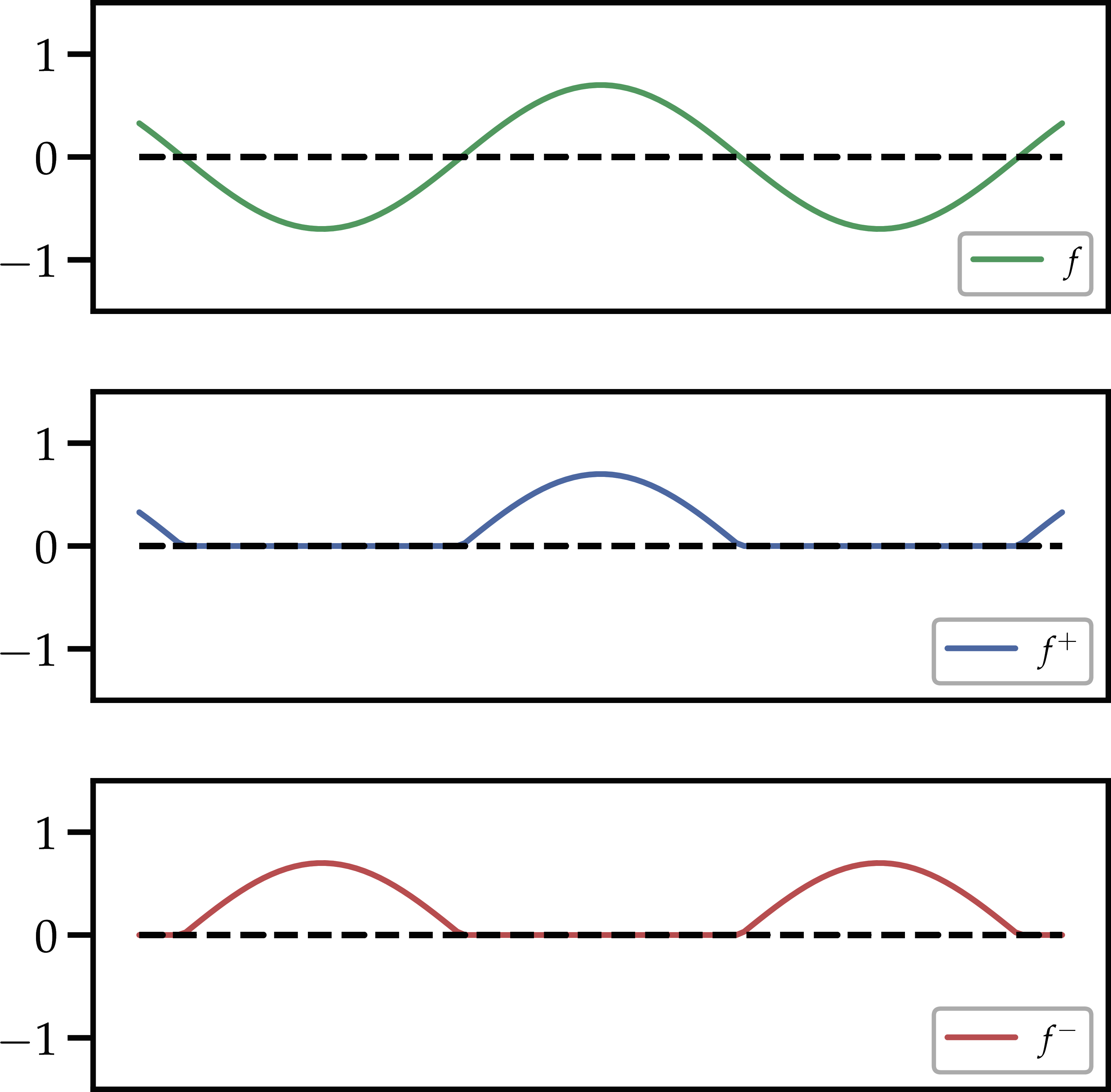Decomposition of functions