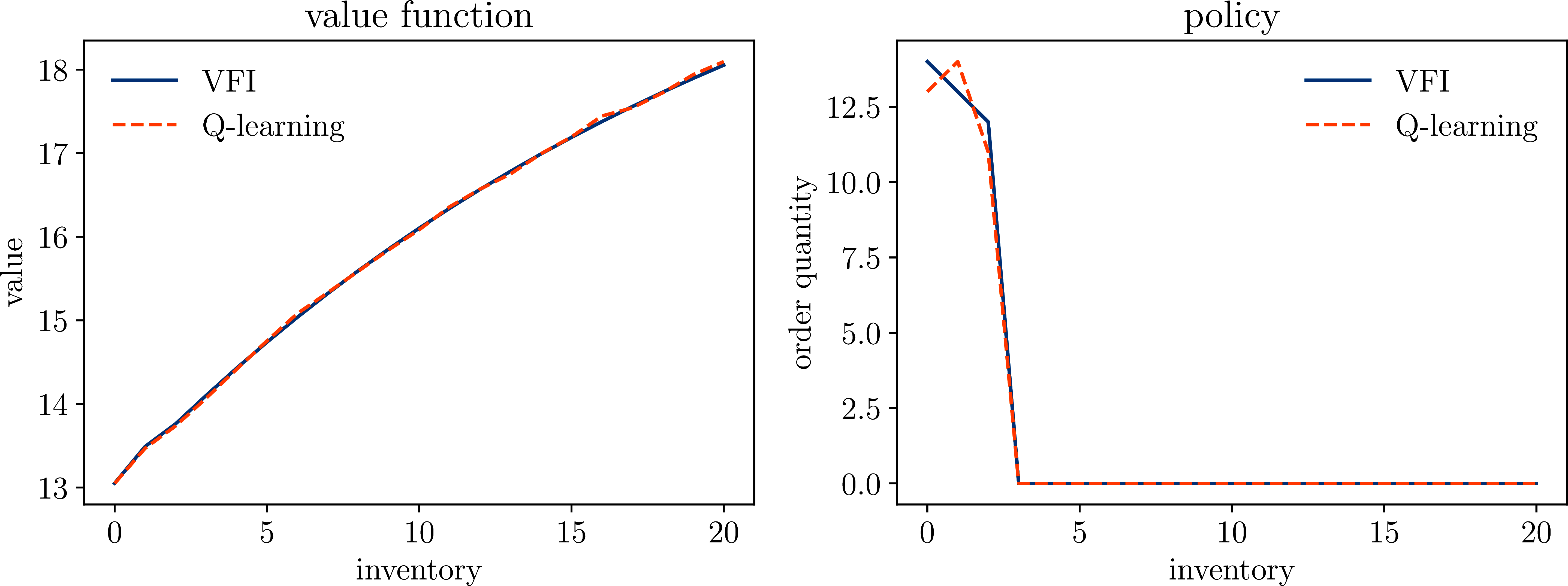 Value function and policy: VFI (exact) vs. Q-learning (model-free)