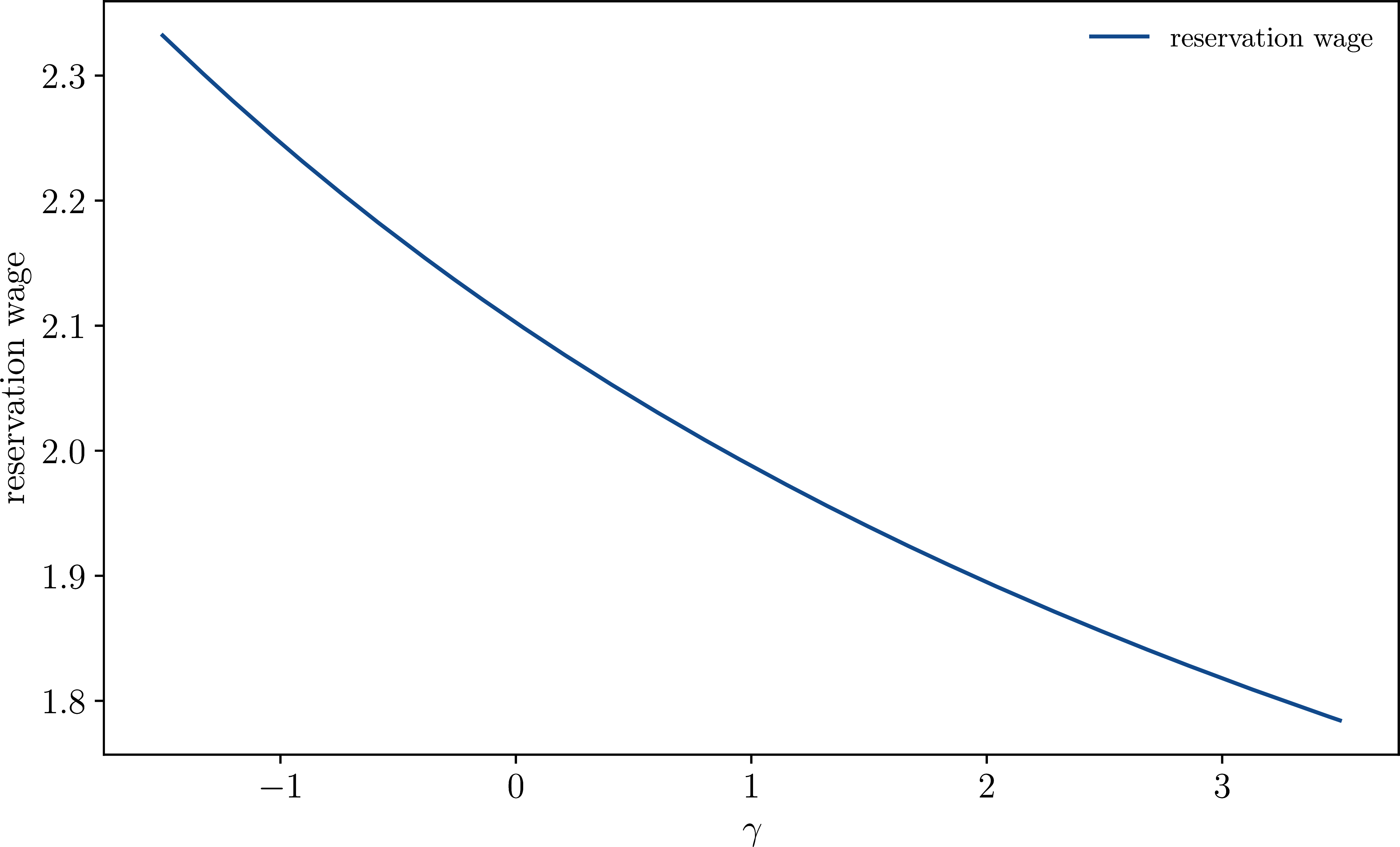The reservation wage as a function of \gamma