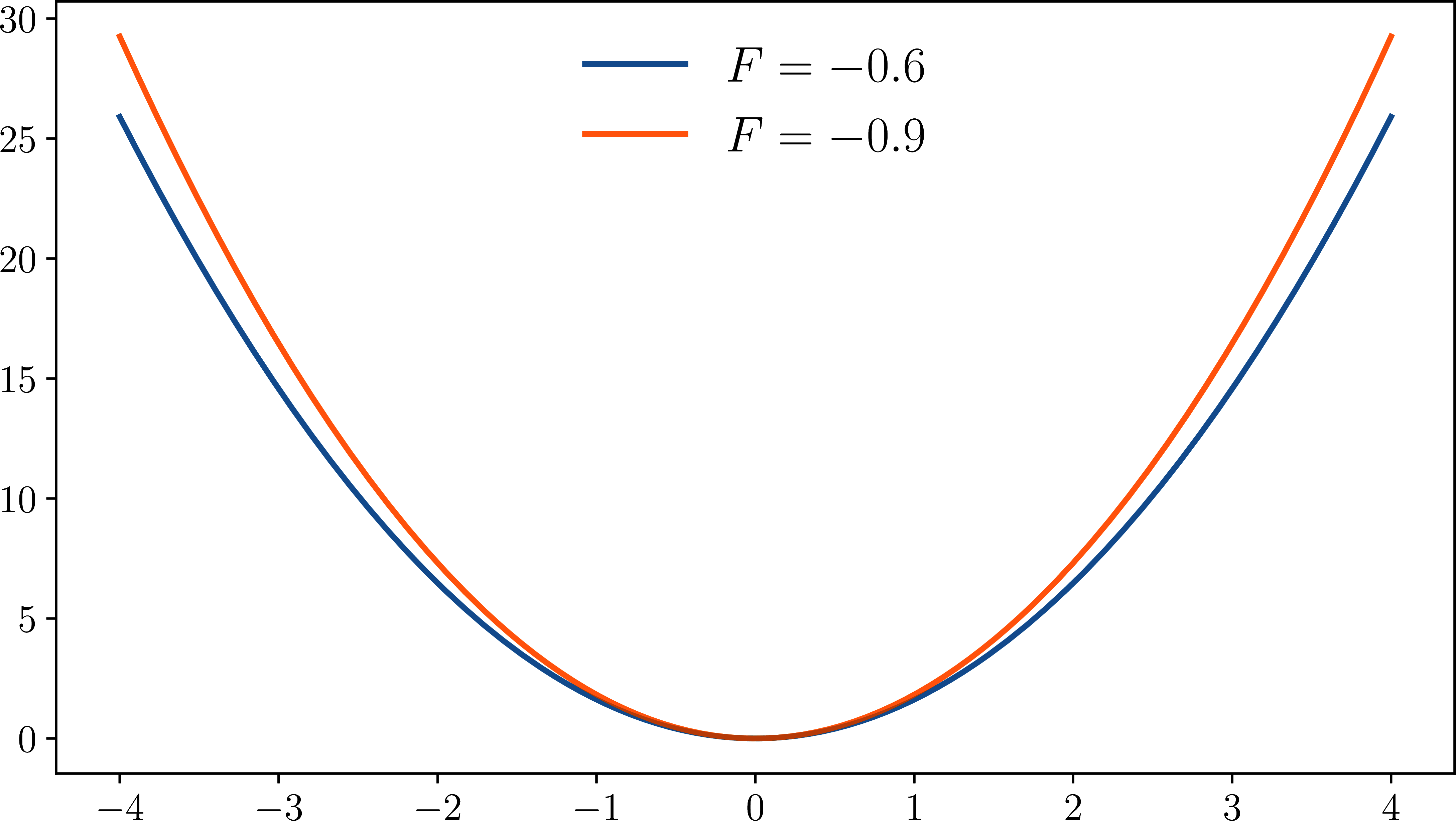 The function \ell_F for different choices of F