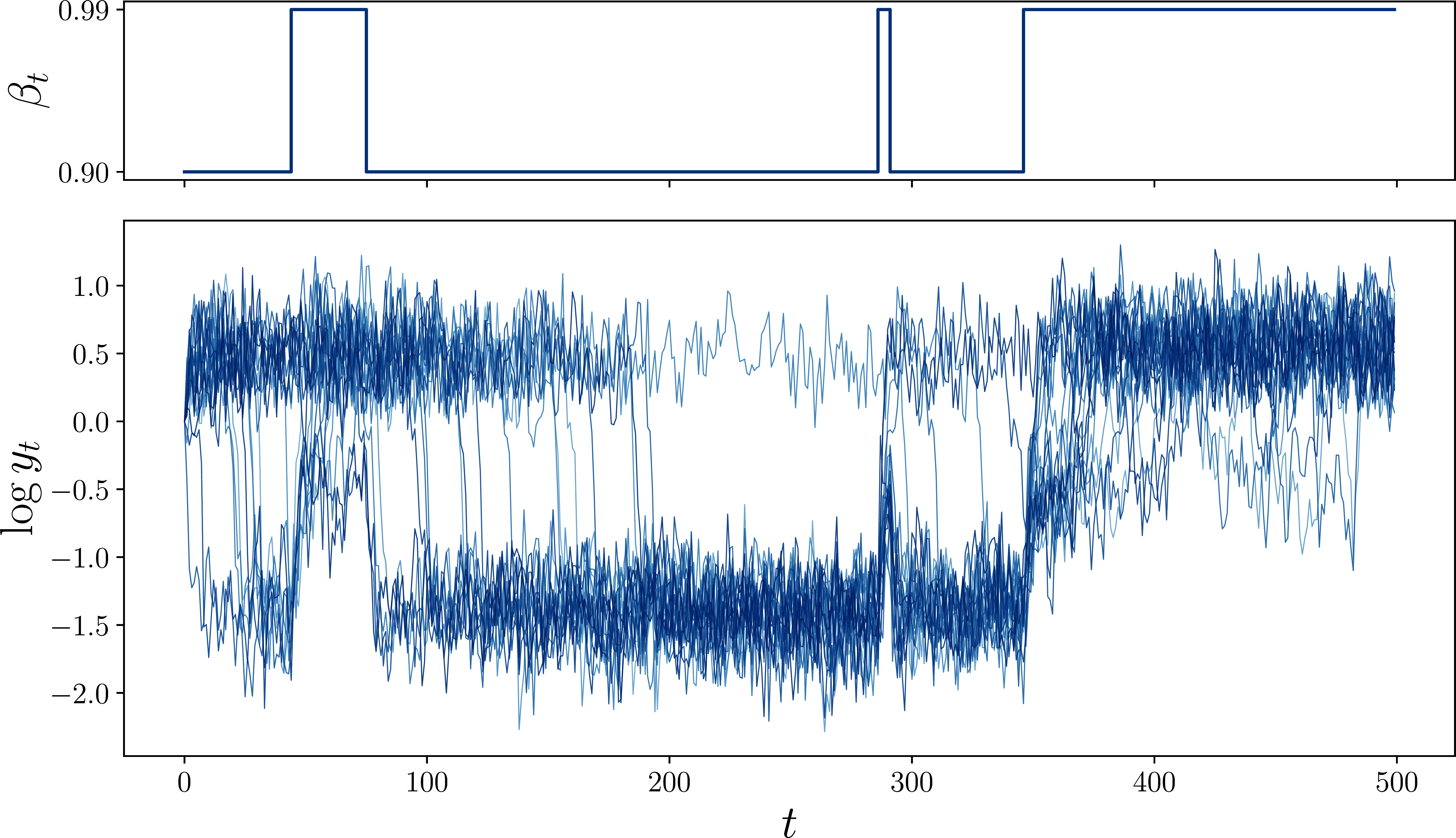 Simulated resource dynamics under state-dependent discounting