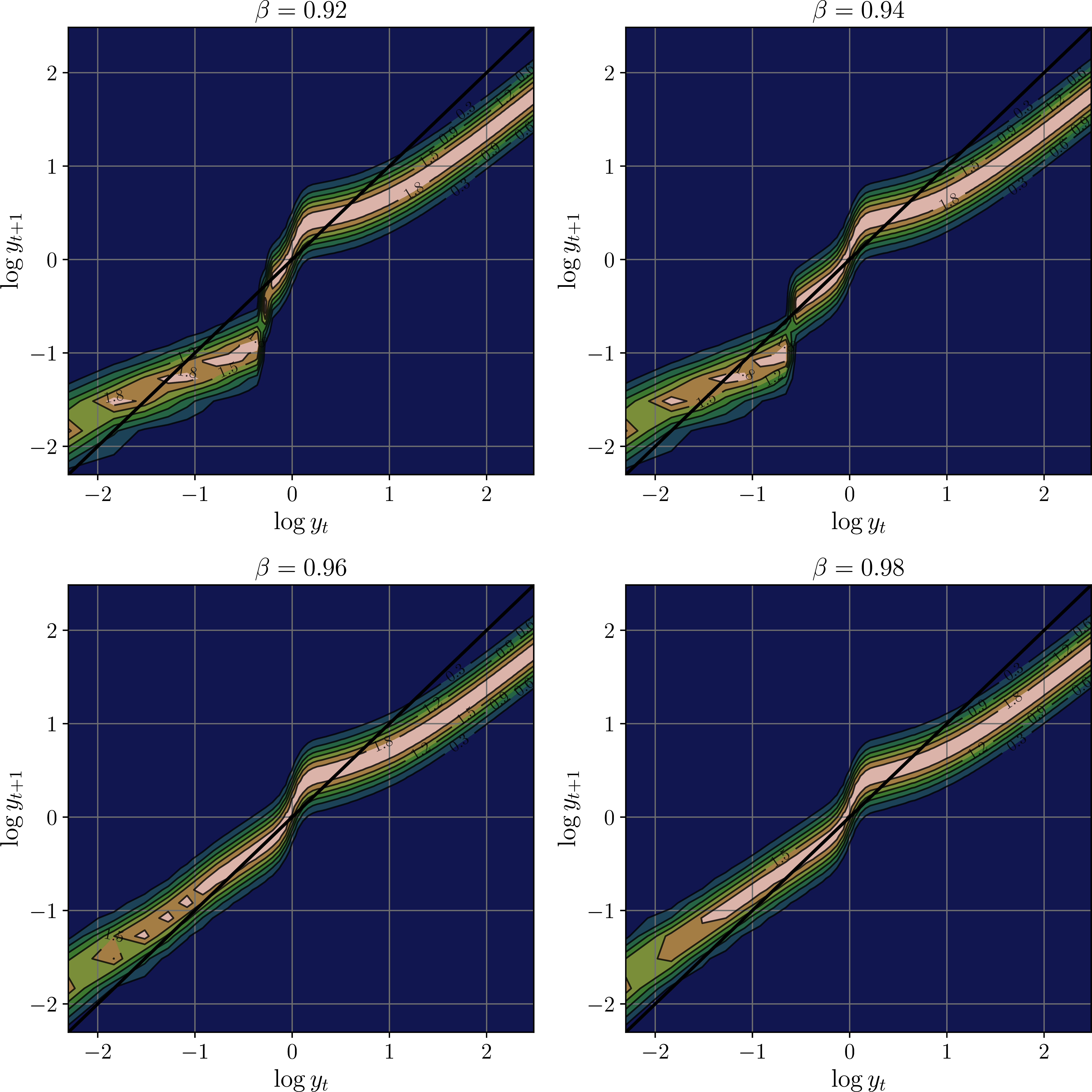 Stochastic kernel under the optimal policy at different \beta