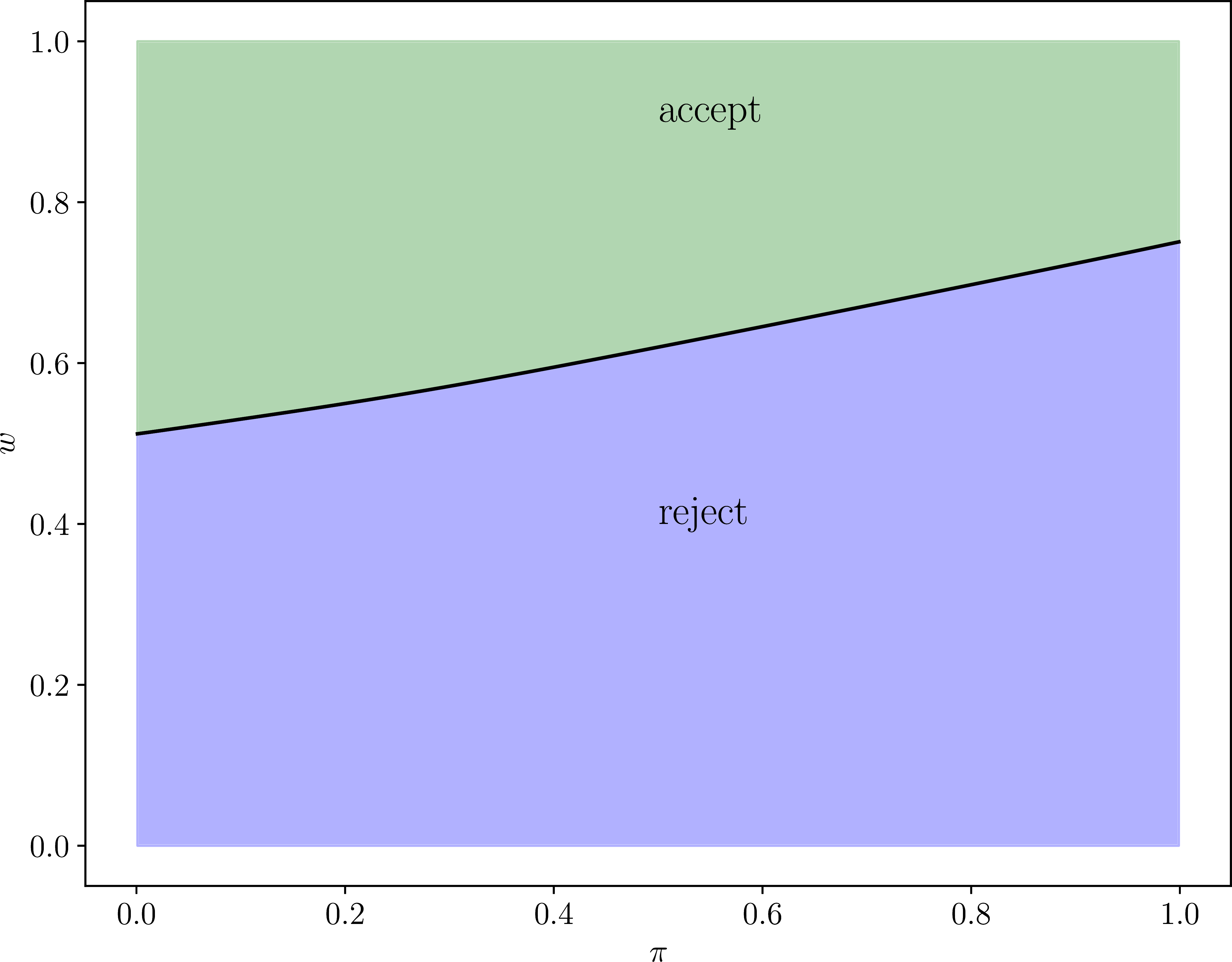 Optimal reservation wage function \omegaopt