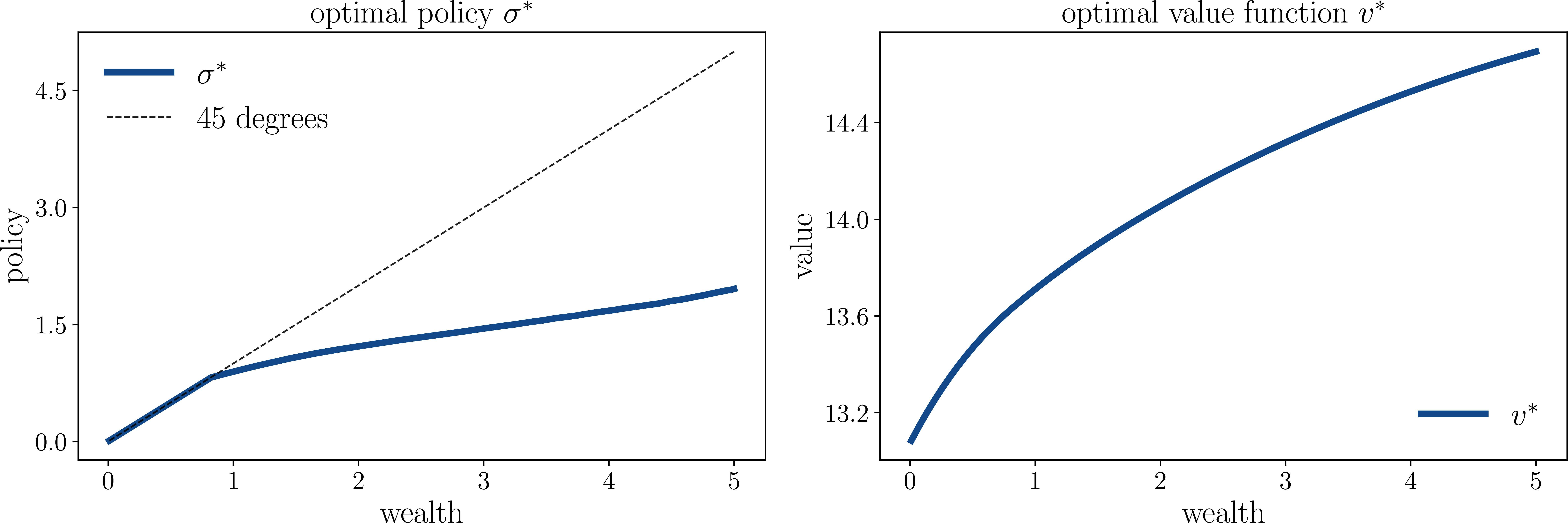 Approximating the optimal policy and value function via OPI