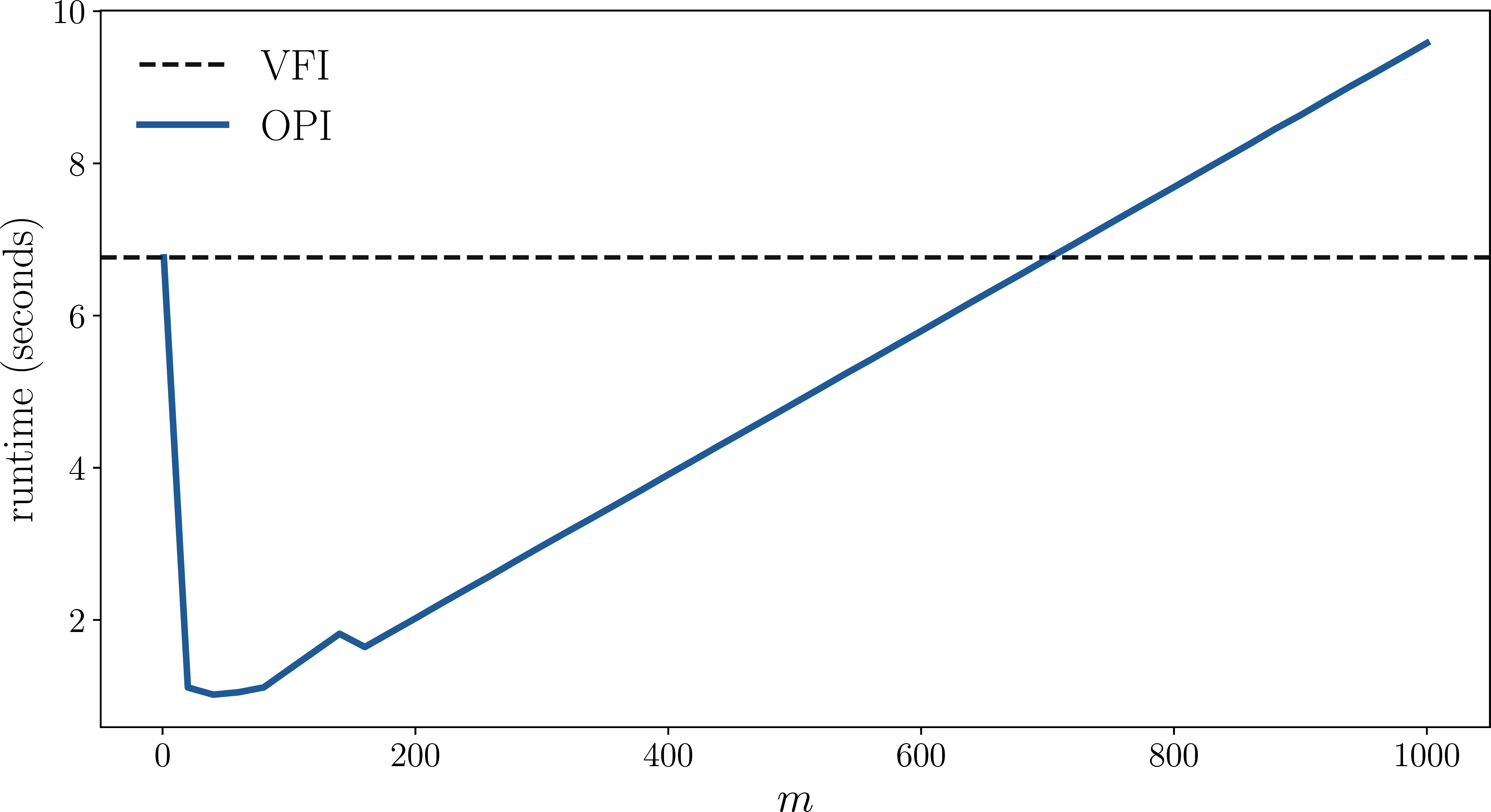 Runtime of OPI vs. VFI for the optimal savings model