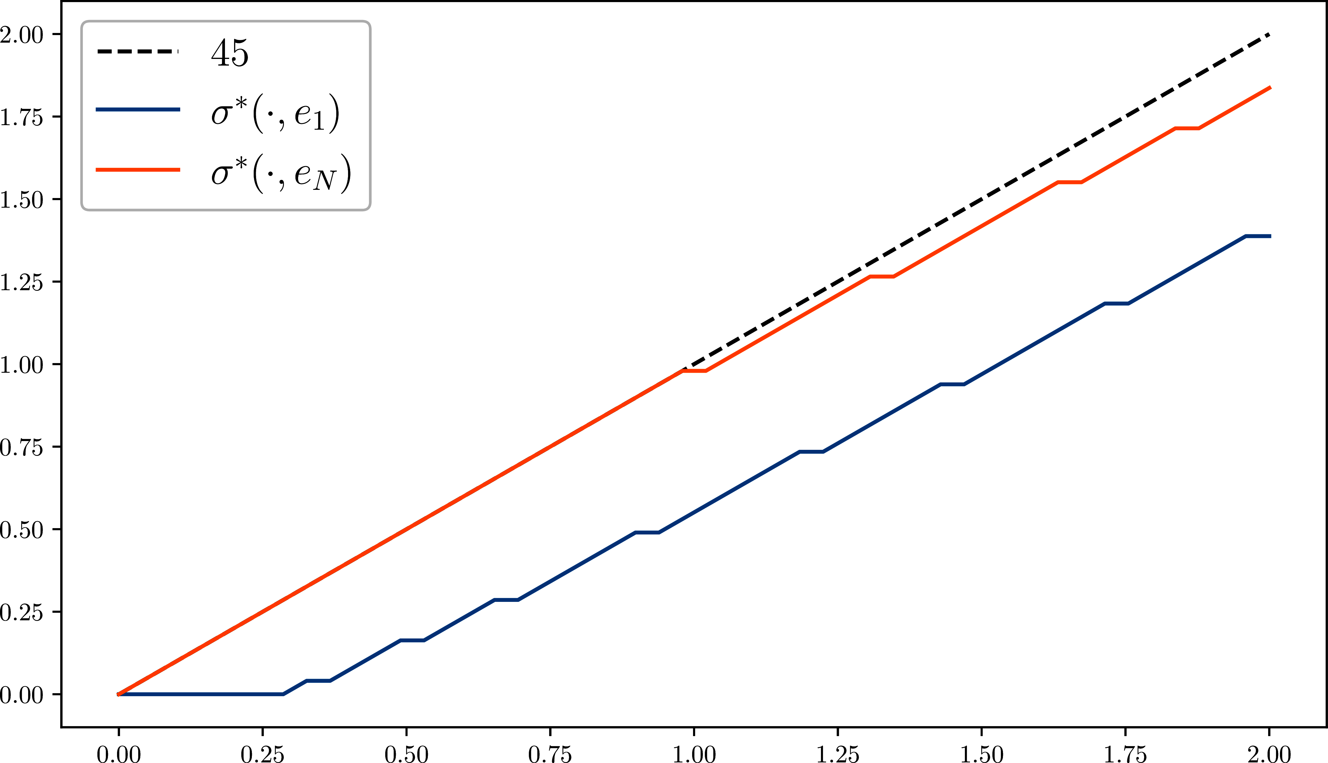 Optimal savings policy with Epstein–Zin preference