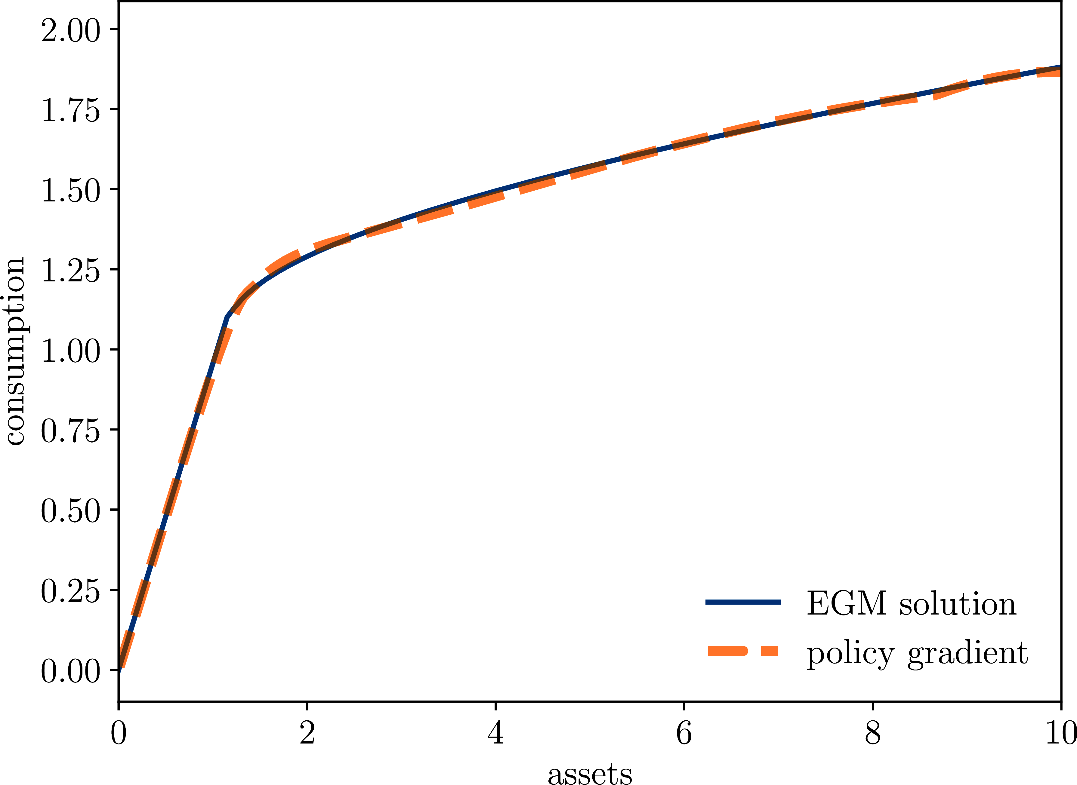 Consumption policy: EGM (exact) vs. policy gradient (neural network)