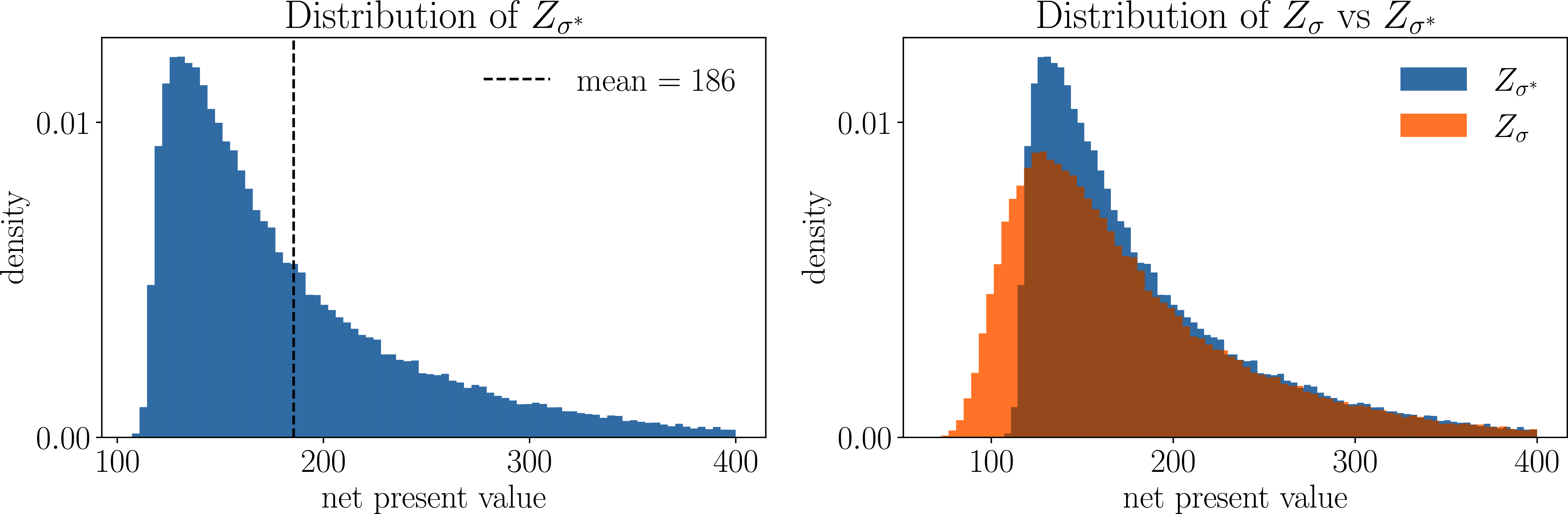 Distributions of the random payoff Z_\sigma defined in .