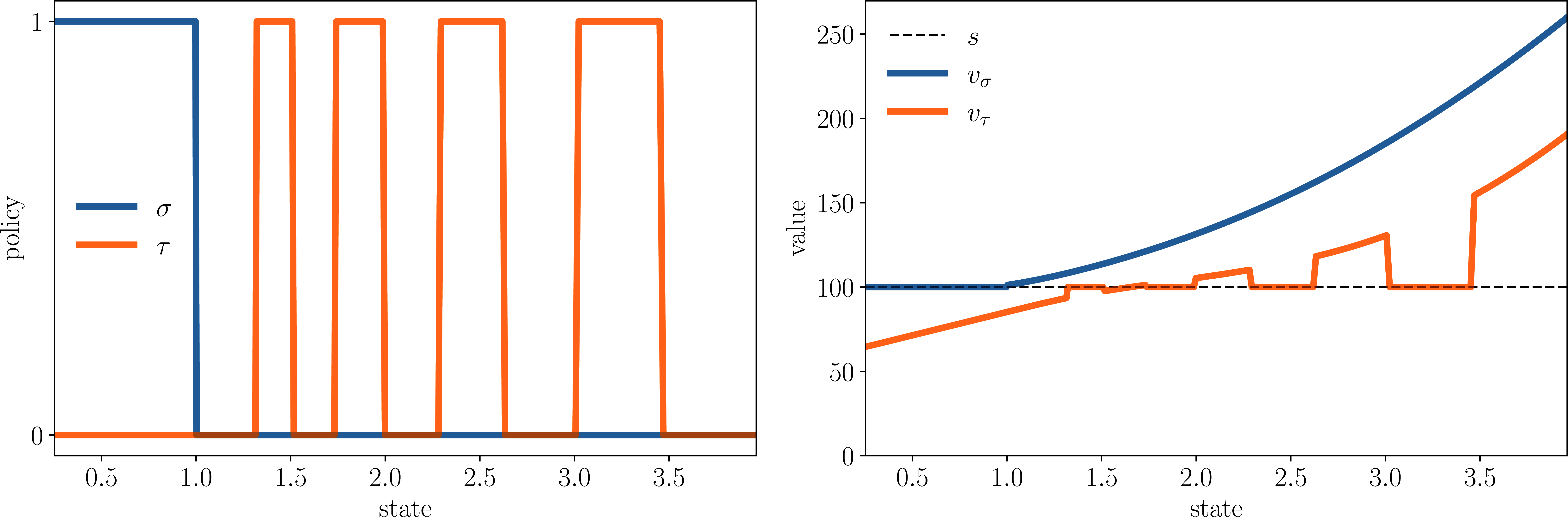 Policies and their lifetime value functions