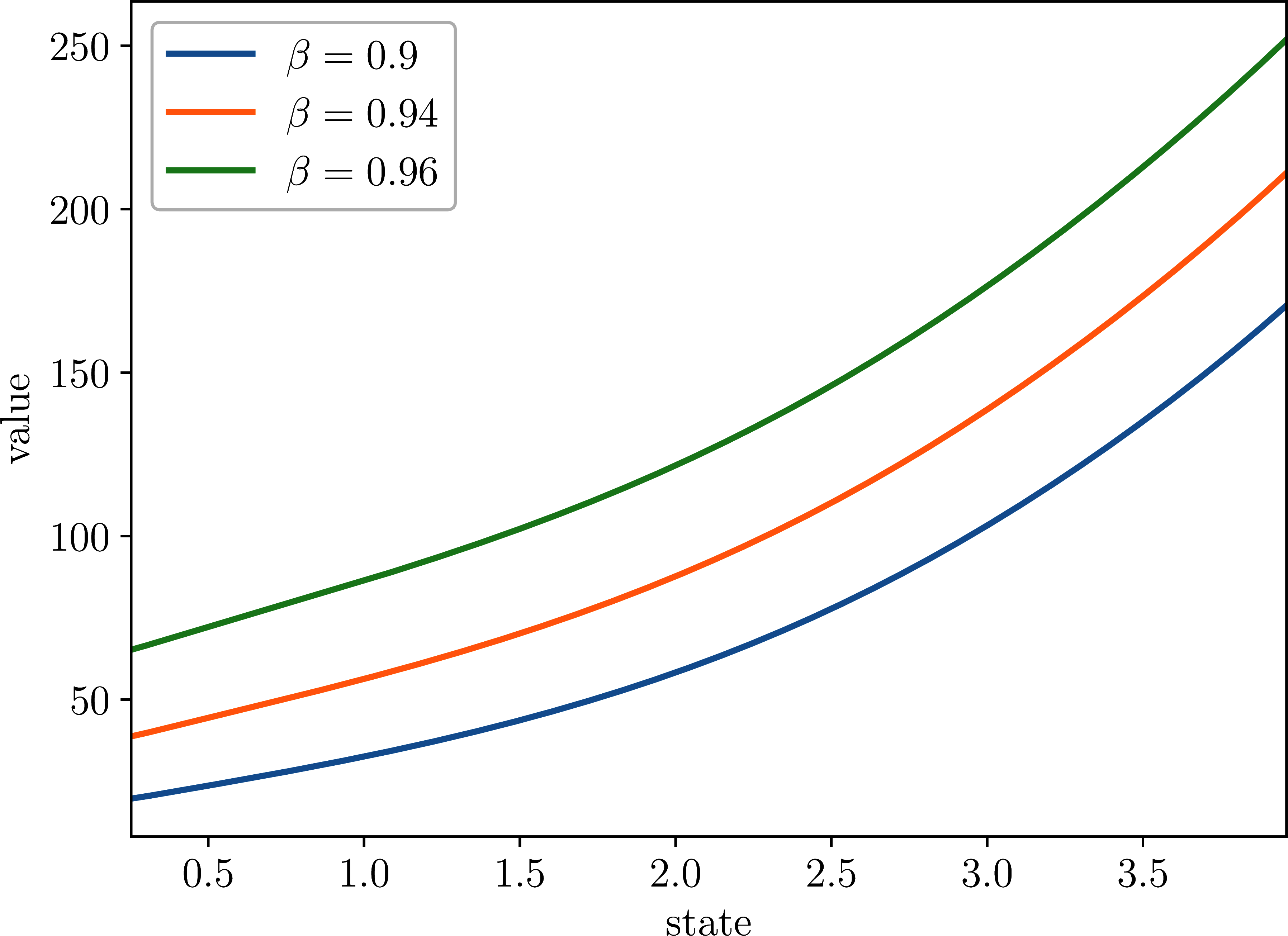 Value of the firm for different discount factors