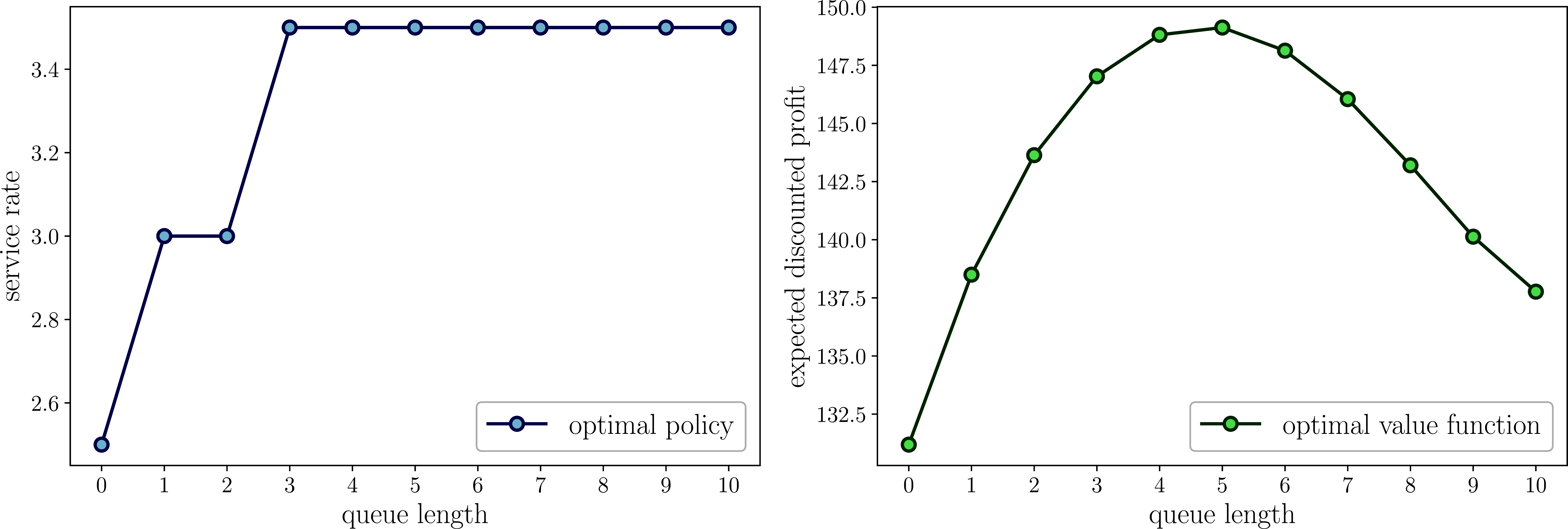 Optimal service rate policy and value function for the queue system