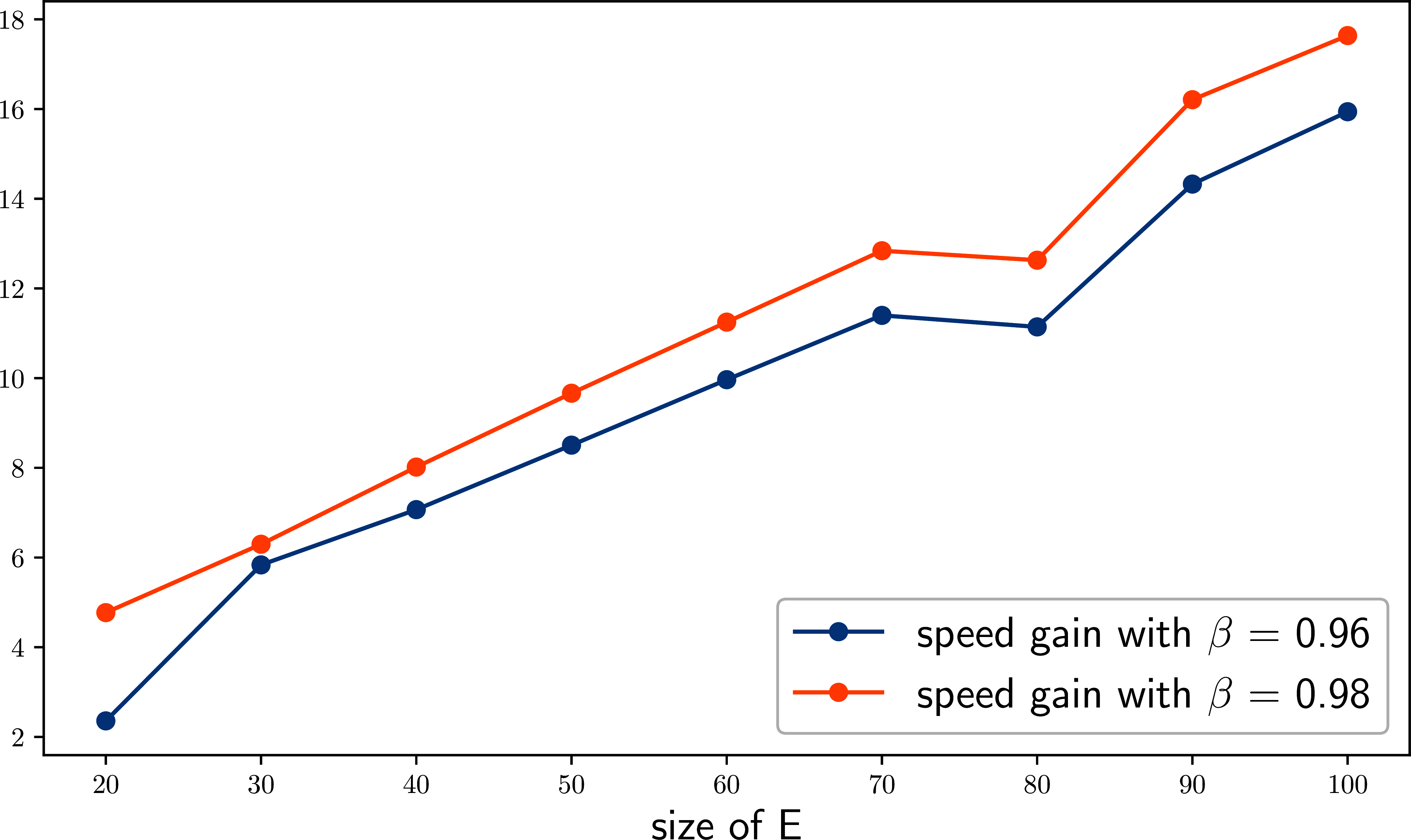 Speed gain from replacing (V, \TT) with subordinate model (\hat V, \hat{\TT})