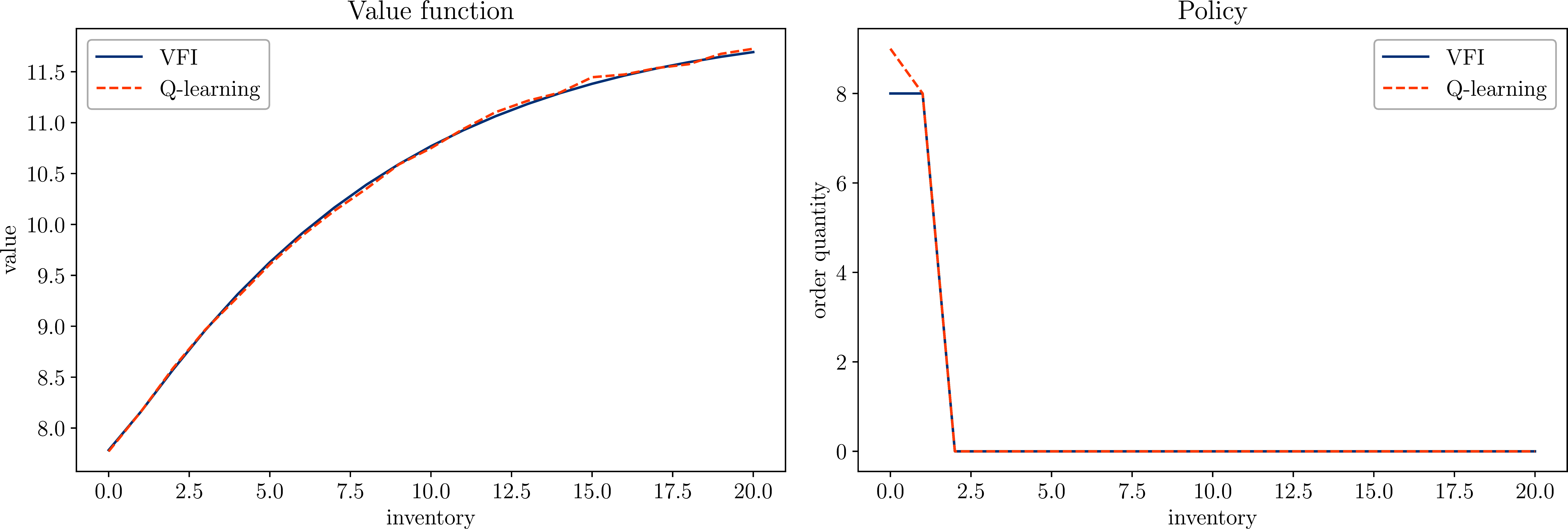 Risk-sensitive inventory at \gamma = 1.0: VFI vs. Q-learning after 2 \times 10^7 steps