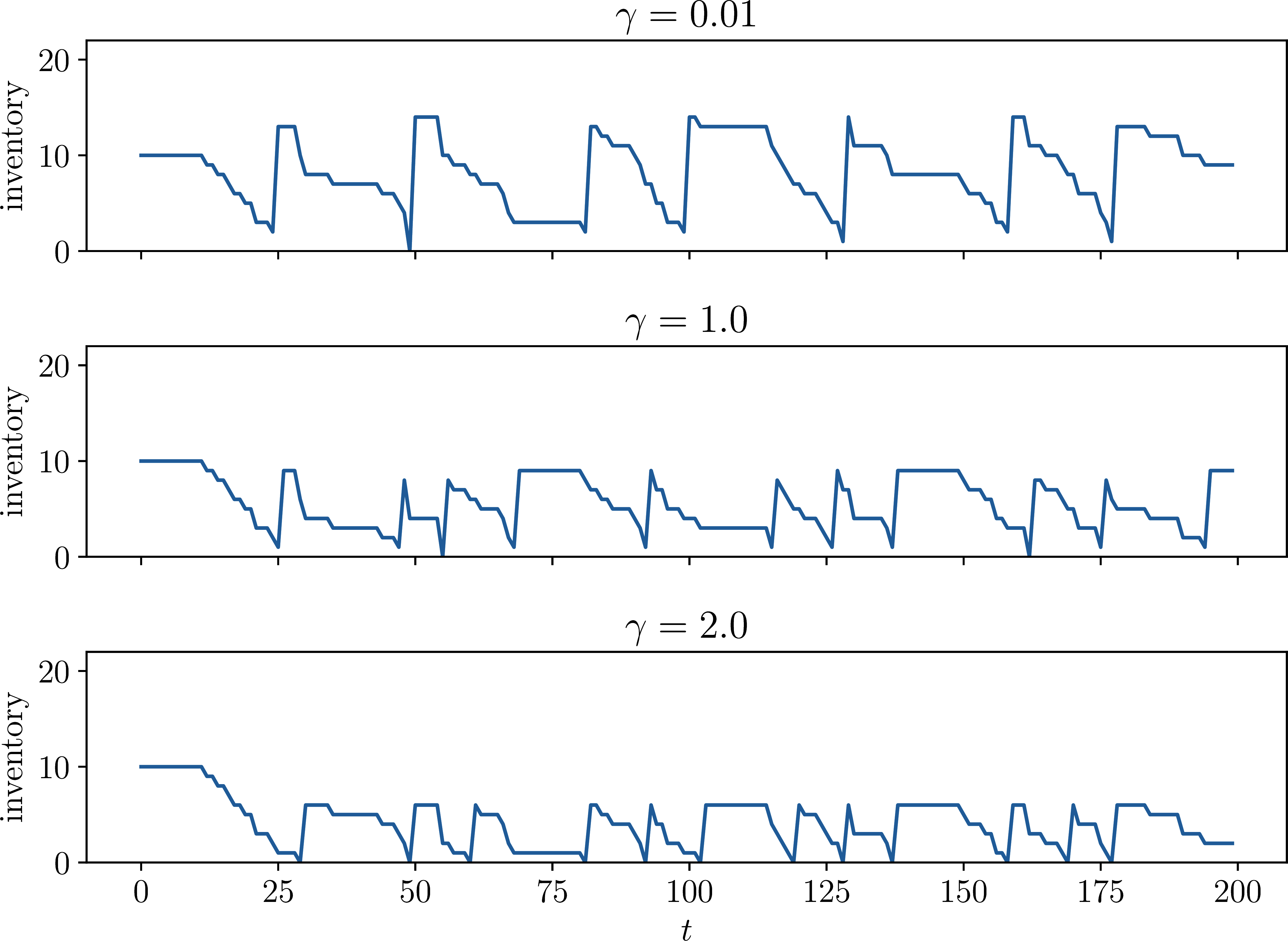 Inventory dynamics under the optimal policy at \gamma \in \{0.01, 1.0, 2.0\}