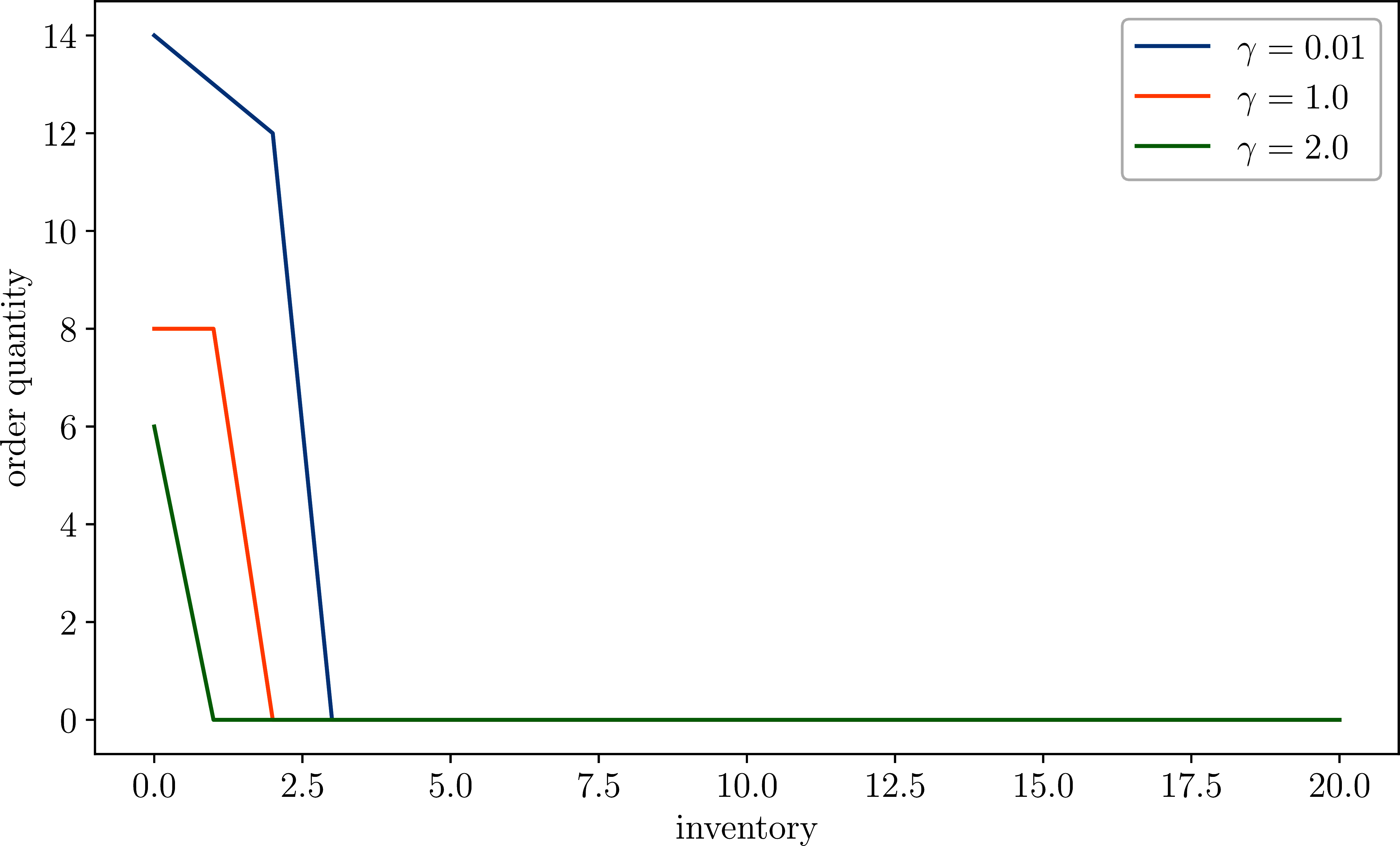 Optimal policy as a function of inventory, for \gamma \in \{0.01, 1.0, 2.0\}