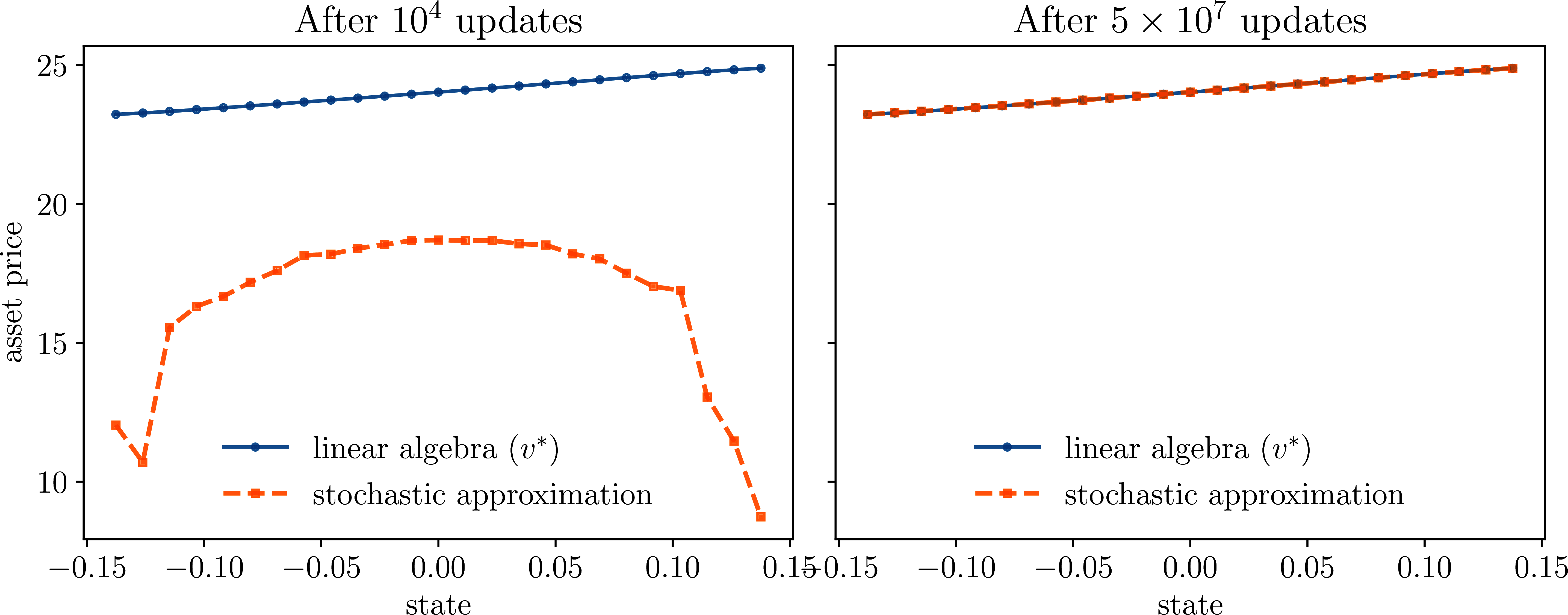 Sequential stochastic approximation vs. linear algebra for asset pricing: partial convergence (left) and near-full convergence (right)