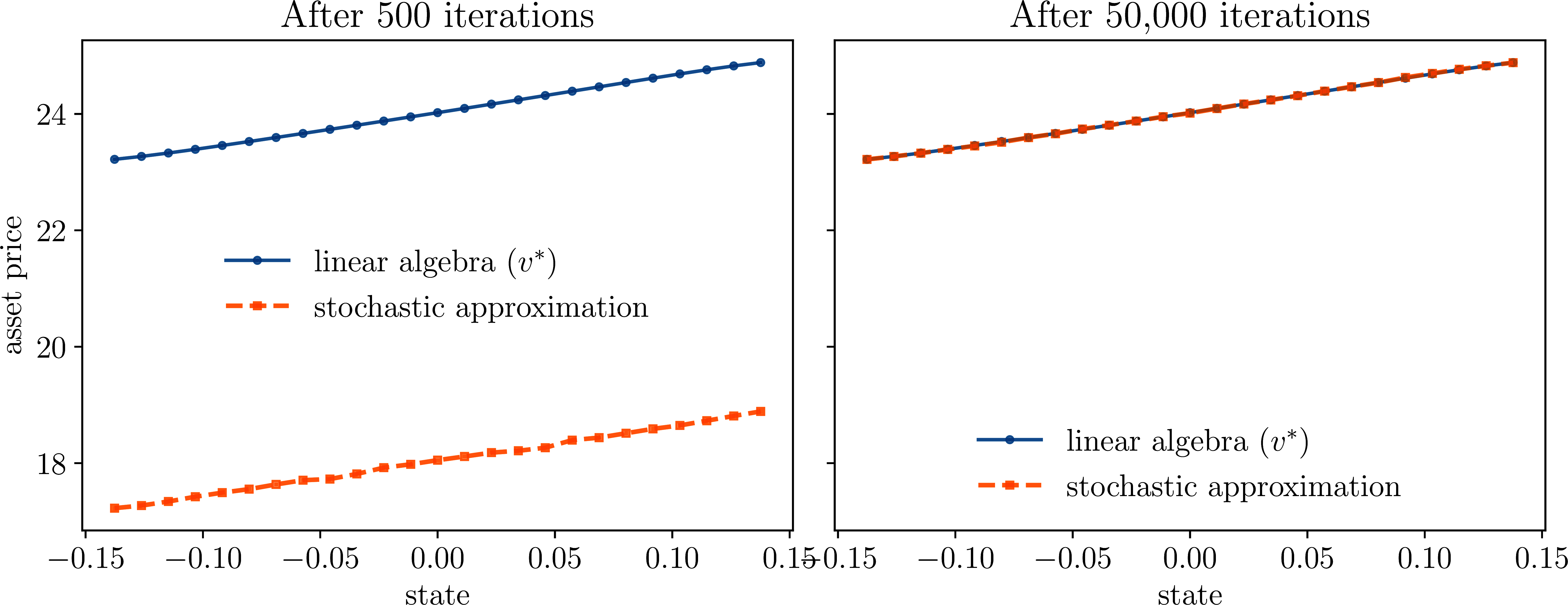 Batch stochastic approximation vs. linear algebra for asset pricing: partial convergence (left) and near-full convergence (right)