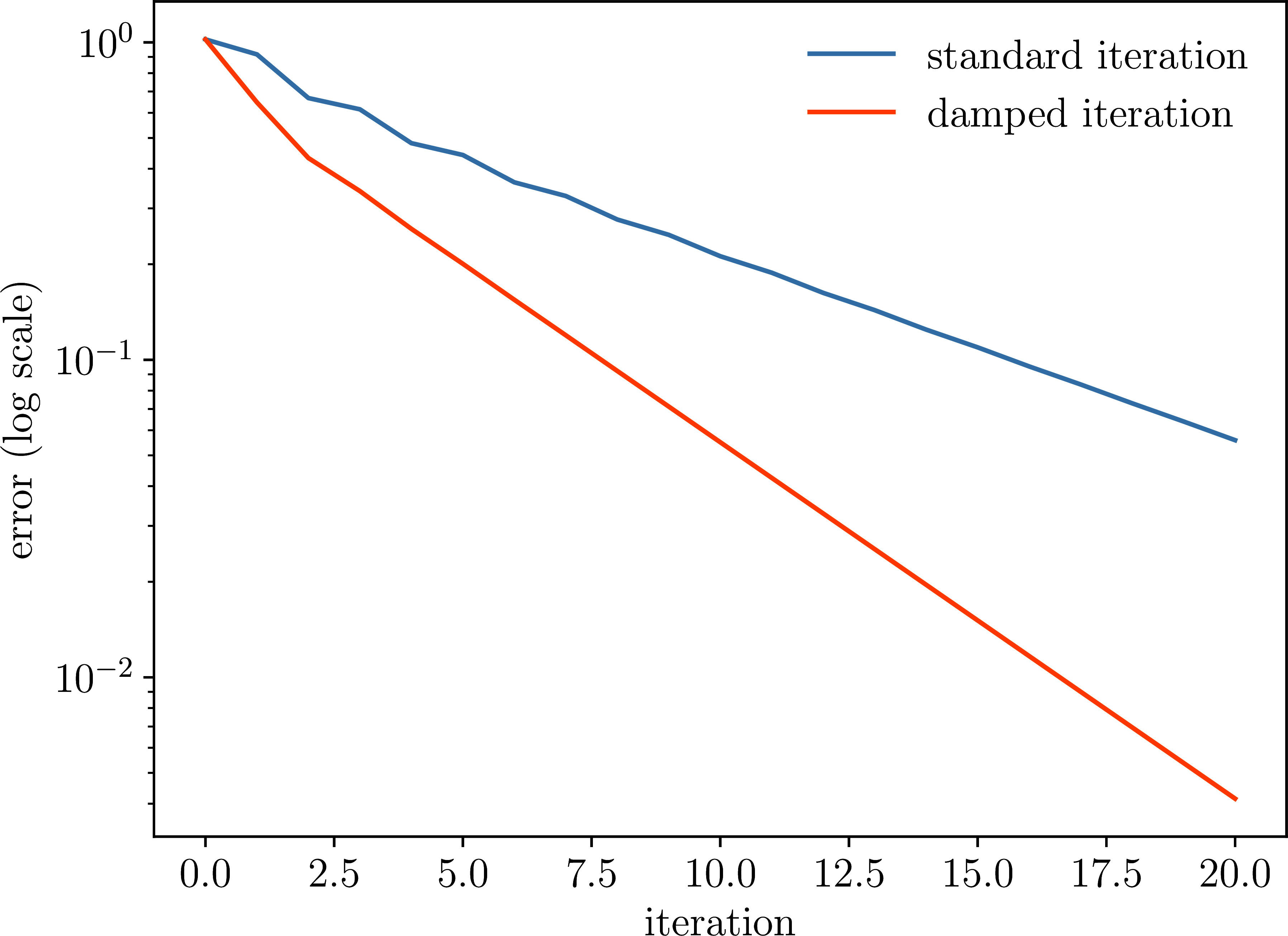Convergence comparison: norm of iterates