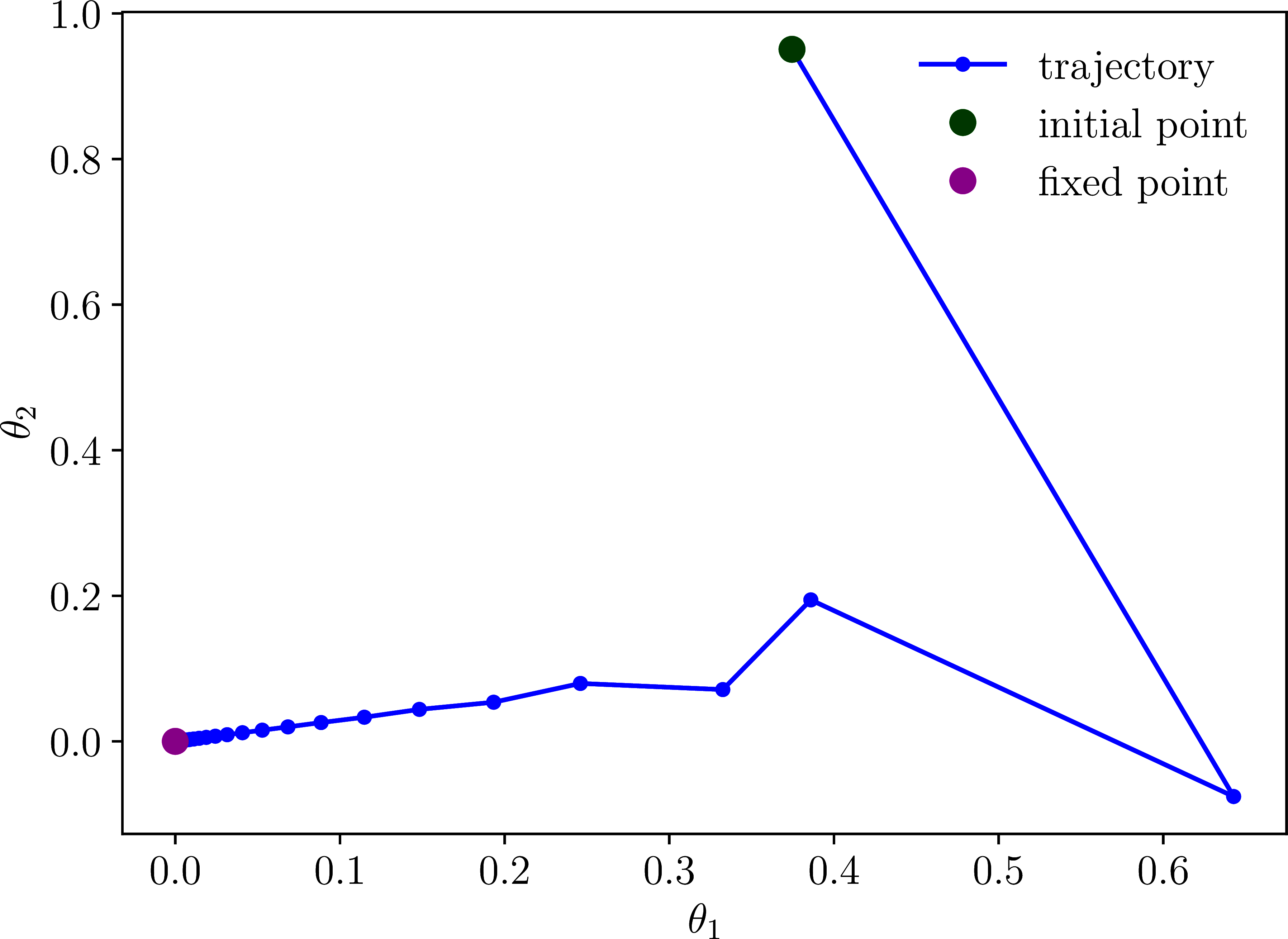 Damped iteration (\alpha = 0.7)