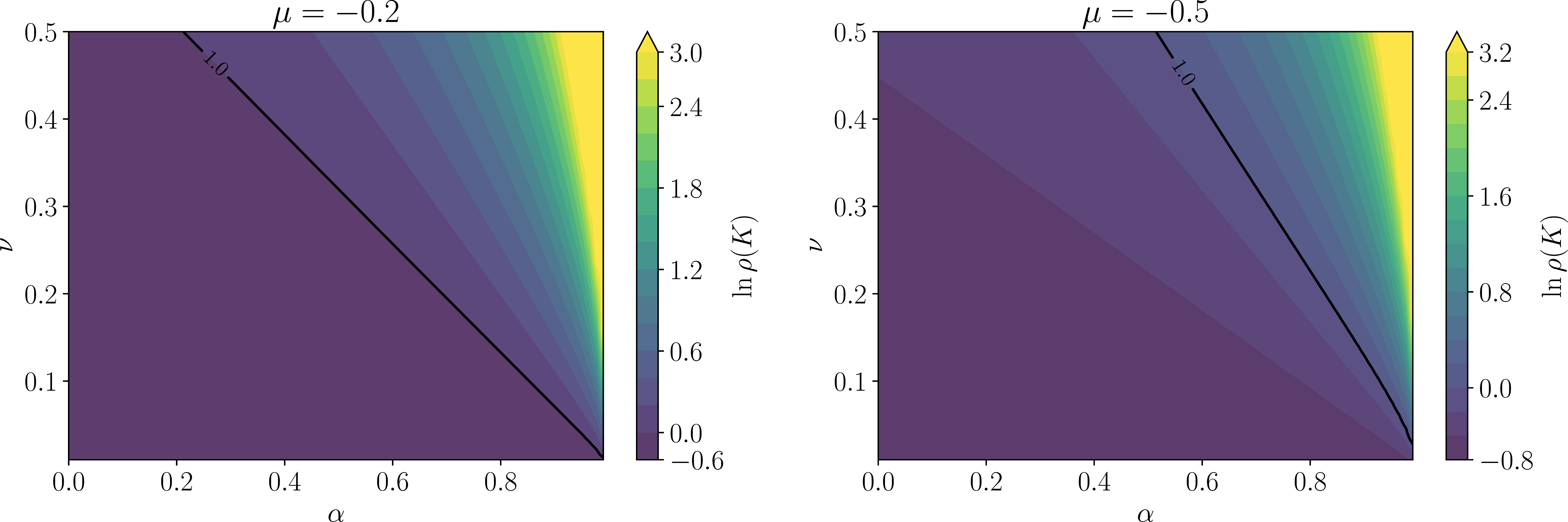 Spectral radius \rho(K) as a function of the AR(1) parameters, with \beta(x) = e^x