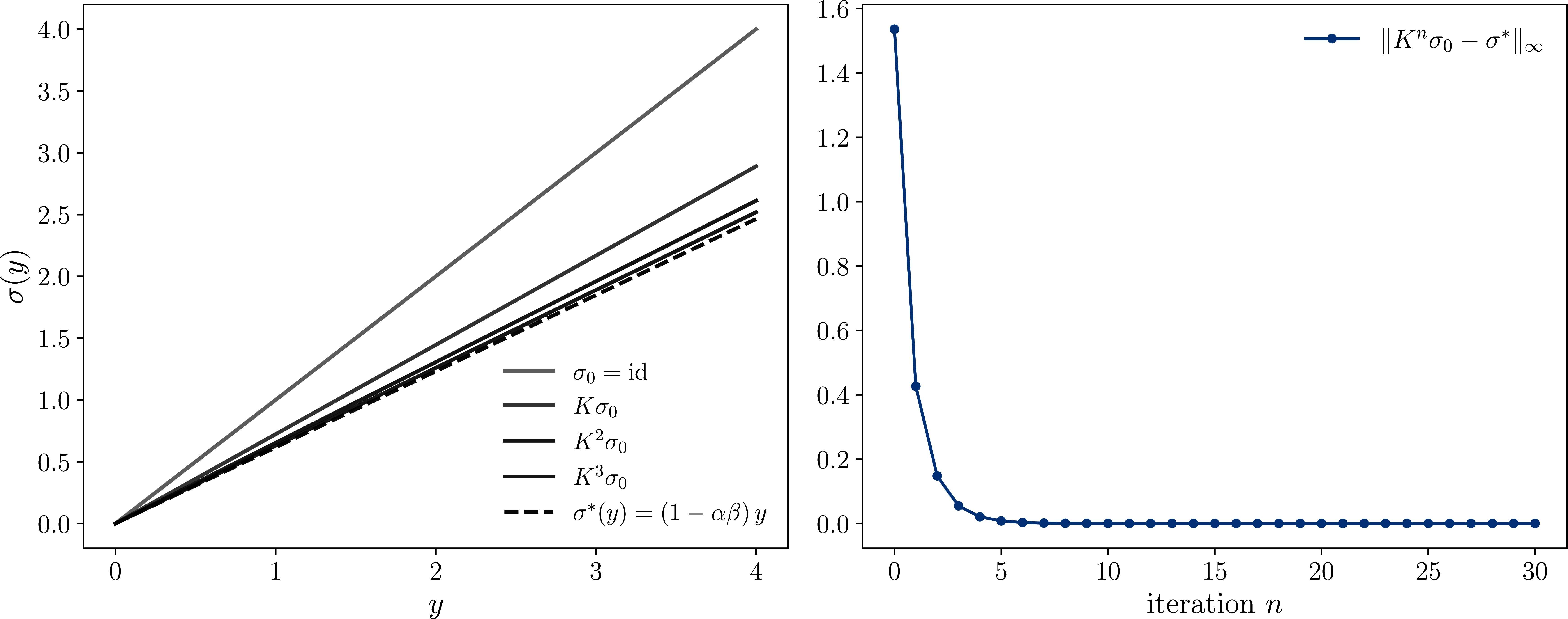 Iterates of the Coleman–Reffett operator K, starting from \sigma_0(y) = y, with \alpha = 0.4 and \beta = 0.96.