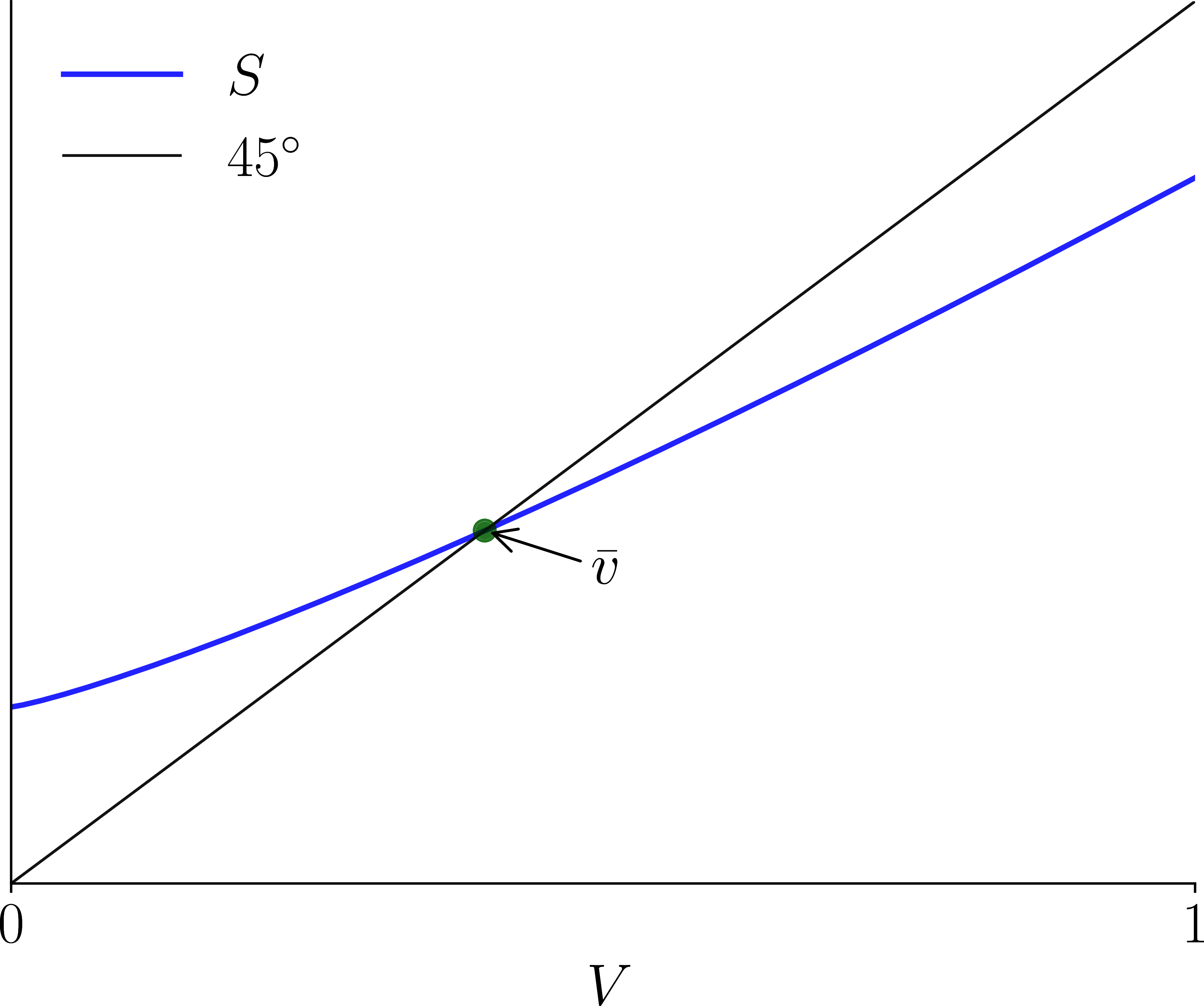 A strongly order stable map S on [0,1]