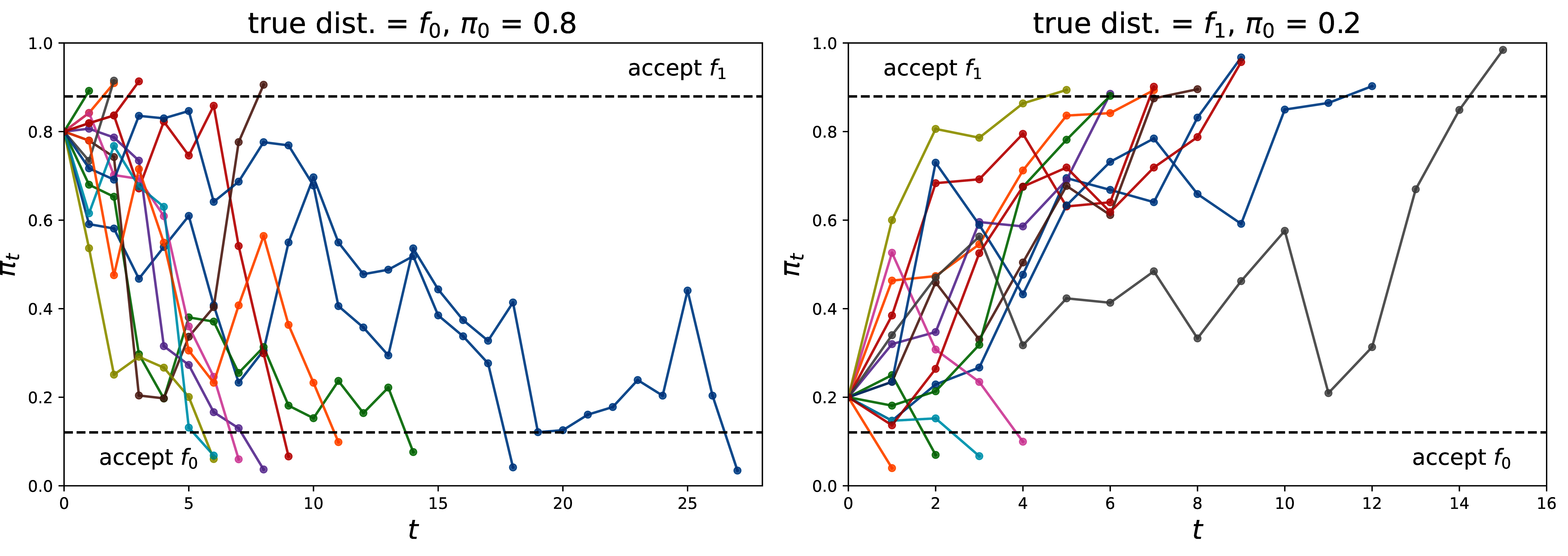 Belief paths under the optimal policy