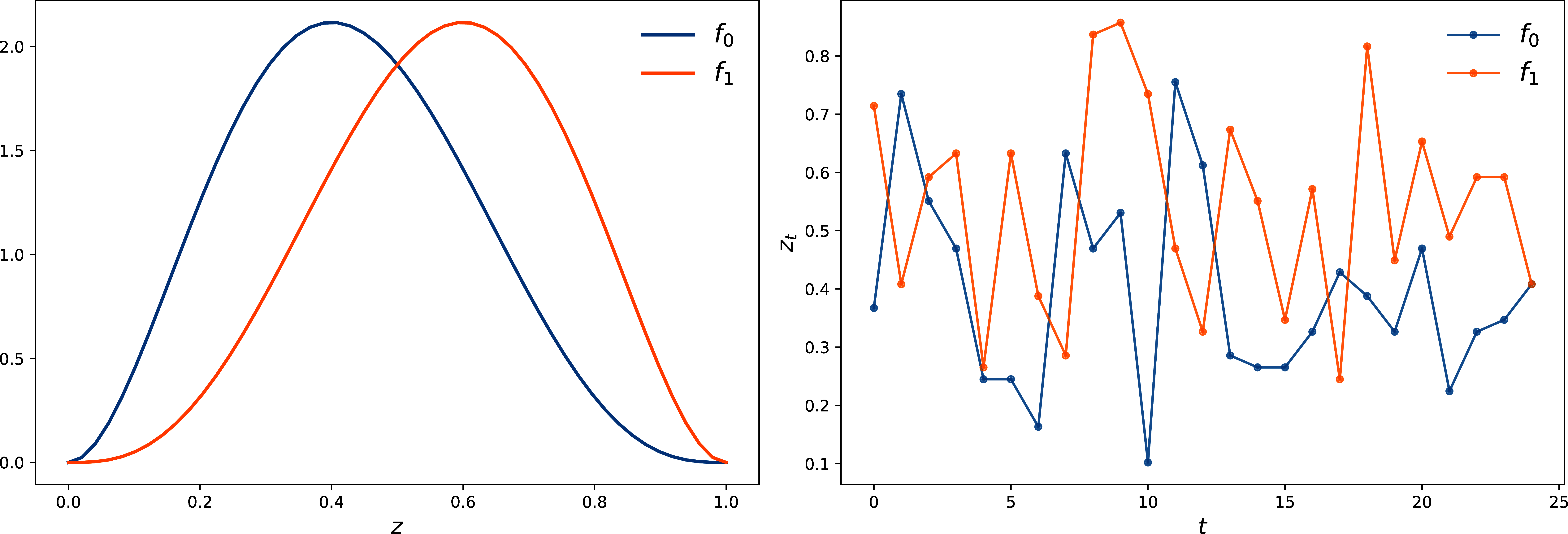 Distributions and sample paths for f_0 and f_1