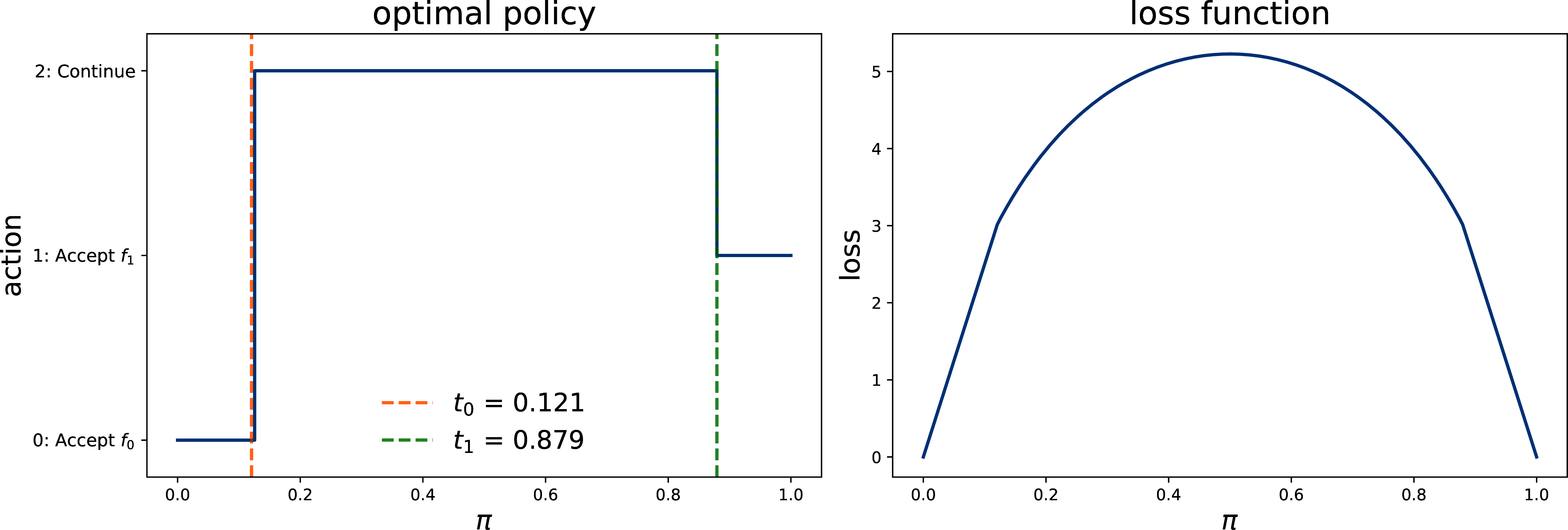 Optimal policy and loss function