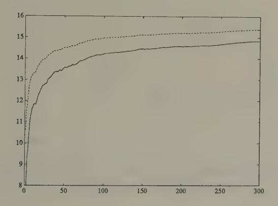 Simulation of p_{t+1}^e = \beta_t (solid line) and the rational expectation E p_{t+1} | z_{t+1}^* (dotted line) in Bray’s model starting from \beta_0 = 8. The variance of u_t was set at one. The conditional expectation E p_{t+1} | z_{t+1}^* is the best forecast of price that could be made by an outside observer who understood that agents are learning via Bray’s scheme.