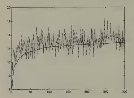 Simulation of p_t (dotted line) and \beta_{t-1} in Bray’s model. The forecast \beta_t on average underpredicts p_t, but the underprediction tends to diminish with time.