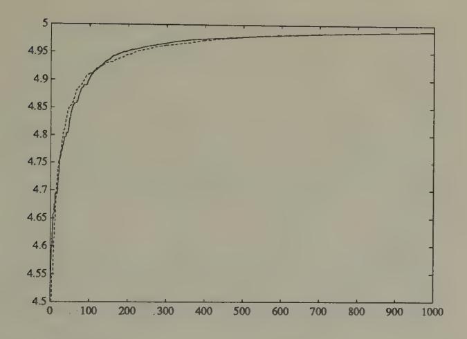 Simulation of savings rates of odd agents for stochastic approximation algorithm when w_1 = 20, w_2 = 10, G_t = 0 \forall t. The rational expectations equilibrium savings rates are 5 in each state. The saving rates (dark line for state 1, dotted line for state 2) are converging to the rational expectations saving rates.