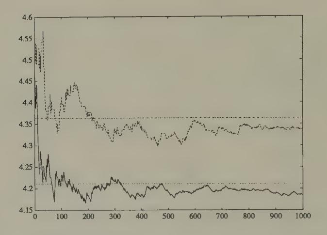 Simulation of saving rates of odd agents for stochastic approximation algorithm when w_1 = 20, w_2 = 10, [\bar{G}_1 \ \bar{G}_2] = [0.8 \ 0], \pi = \begin{pmatrix} 0.75 & 0.25 \\ 0.5 & 0.5 \end{pmatrix}. The rational expectations savings rates are 4.211, 4.364. The rational expectations rates of return on currency are R = \begin{pmatrix} 0.81 & 1.0362 \\ 0.7817 & 1.00 \end{pmatrix}. The dark line is the saving rate for state 1, the dotted line the saving rate for state 2. Also plotted are the rational expectations saving rates in states 1 and 2.