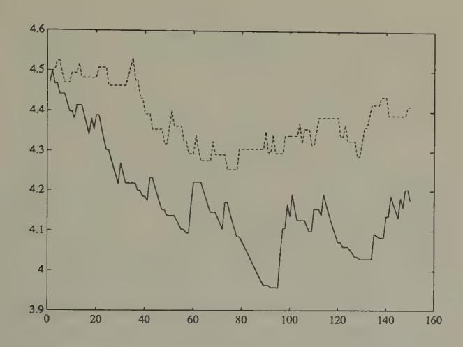 Simulation of saving rates for constant gain algorithm when w_1 = 20, w_2 = 10, [\bar{G}_1 \ \bar{G}_2] = [0.8 \ 0], \pi = \begin{pmatrix} 0.75 & 0.25 \\ 0.5 & 0.5 \end{pmatrix}. The gain \gamma is held constant at 0.05. The rational expectations savings rates are 4.211, 4.364. The algorithm does not converge, but seems to get to the vicinity of the rational expectations saving rates. The savings rate for state 1 is shown in the solid line, that for state 2 in the dotted line.