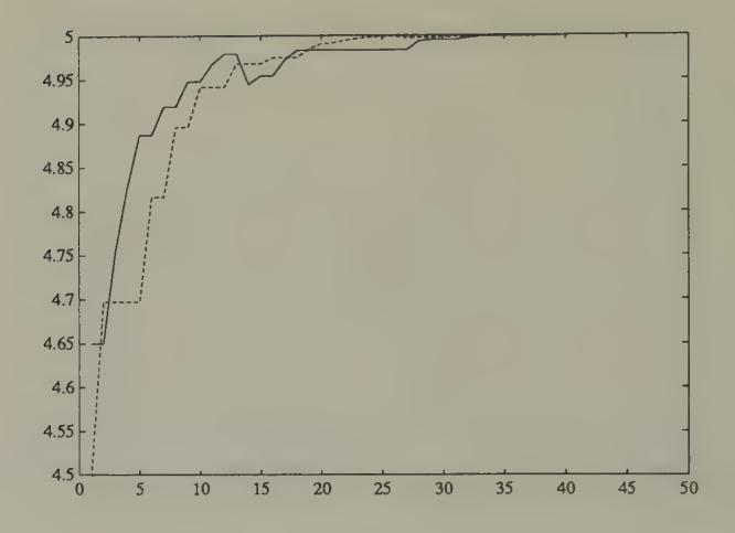 Simulation of saving rates for constant-gain algorithm when G_t = 0, i = 1, 2. The gain is being held constant at 0.3 for each class of agents. Convergence is fast to the rational expectations savings rates.
