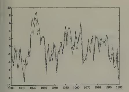 Rational expectations price (solid line) and price under least squares learning (dotted line) after 1000 periods of learning, with initial beliefs close to those appropriate for a rational expectations equilibrium.