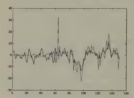 Rational expectations price (solid line) and price under least squares learning (dotted line), starting from beliefs that overweight the market price: first 150 observations.