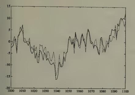 Rational expectations price (solid line) and price under least squares learning (dotted line), starting from beliefs that overweight the market price, after 1000 periods of learning.