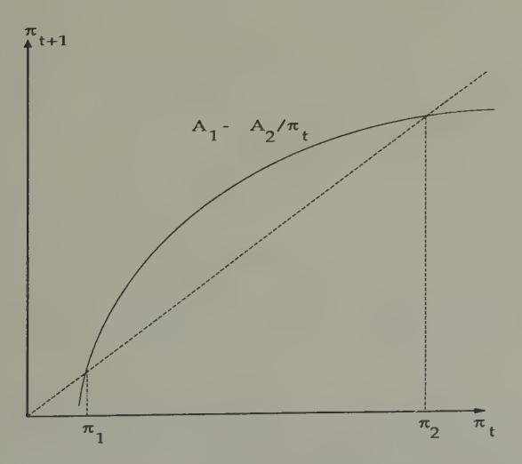 The equilibrium law of motion of the inflation rate. The curved line shows the equilibrium inflation rate in period t+1, \pi_{t+1}, as a function of the inflation rate in period t. The dotted line is the 45 degree line. The intersections of the curved line with the 45 degree line are stationary equilibrium inflation rates. An increase in G lowers the curve A_1 - A_2 / \pi_t.